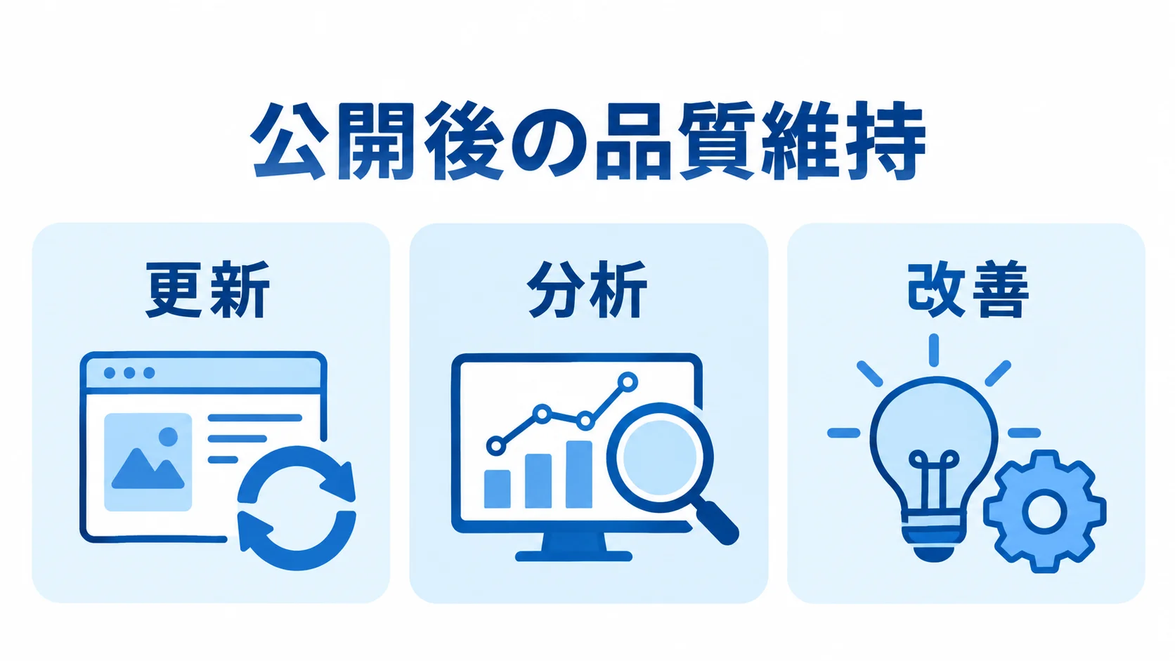 チャットボット公開後の品質維持に関わる更新・分析・改善 チャットボット公開後の品質維持を更新、分析、改善の3項目に分けて示す図解