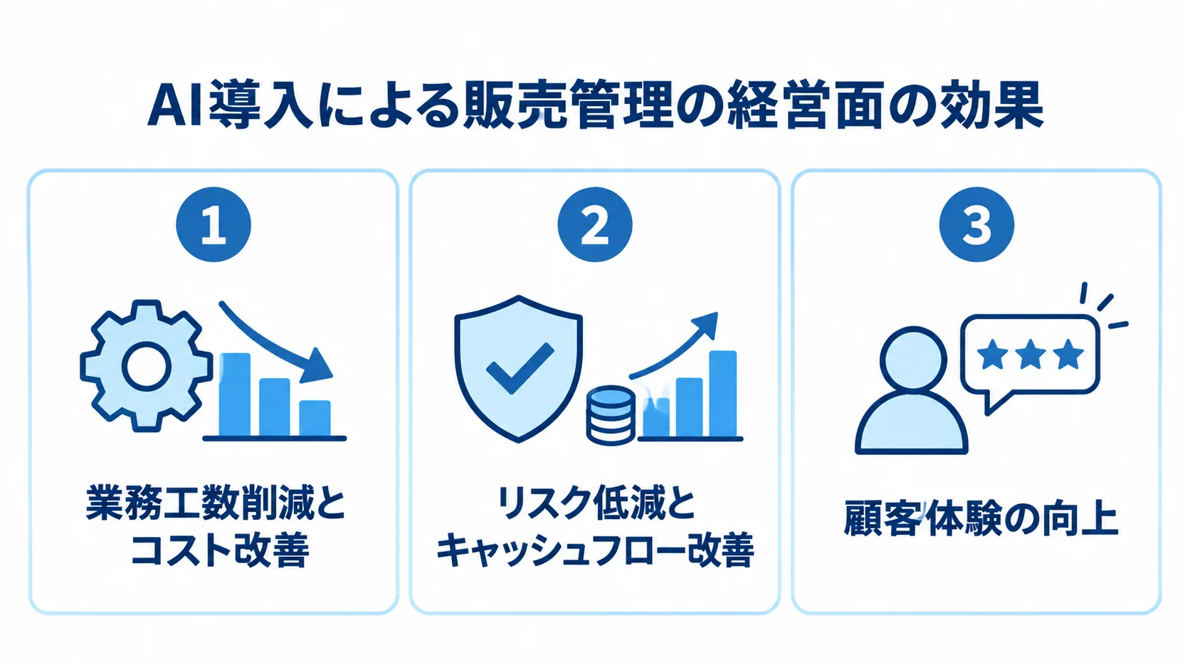販売管理へのAI導入で得られる3つの効果 AI導入による販売管理の効果を、工数とコスト、リスクとキャッシュフロー、顧客体験の3面に分けた図解。
