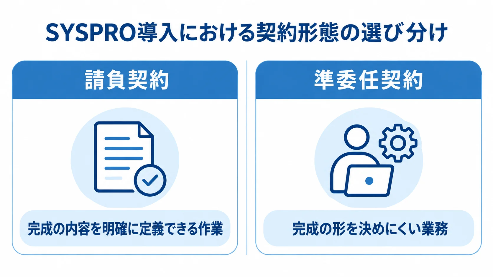 請負契約と準委任契約の適した業務の比較 請負契約と準委任契約を、完成内容を定義しやすい作業かどうかで左右に分けた図。