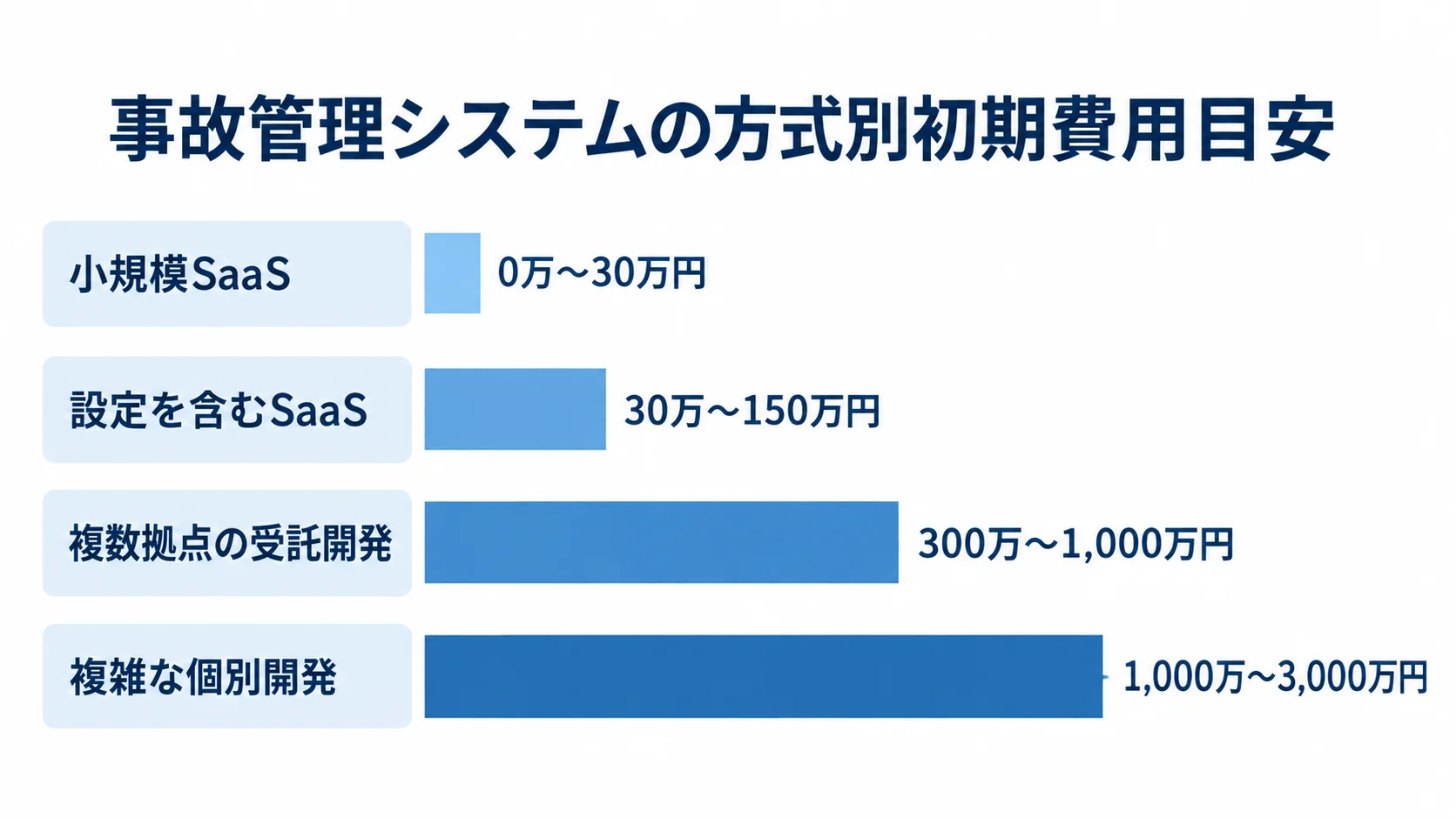 事故管理システムの方式別初期費用を比べる図 小規模SaaS、設定を含むSaaS、複数拠点の受託開発、複雑な個別開発の初期費用目安を横棒で並べた図。