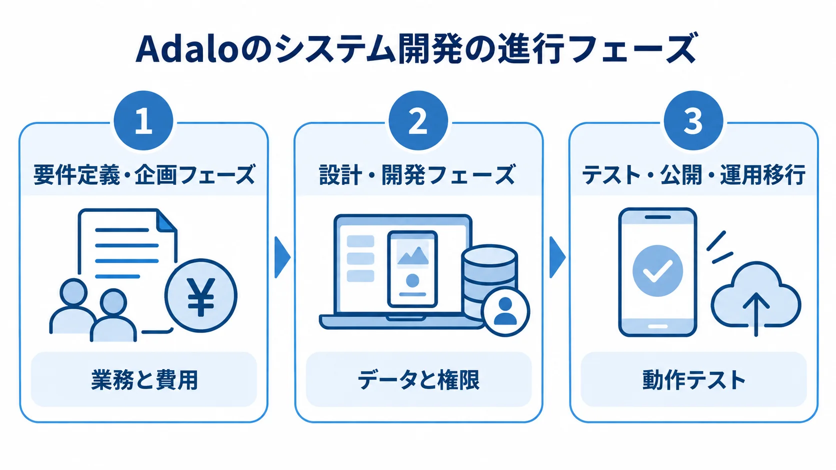 Adaloの開発を要件定義・企画、設計・開発、テスト・公開・運用移行の3段階で示したパネル図