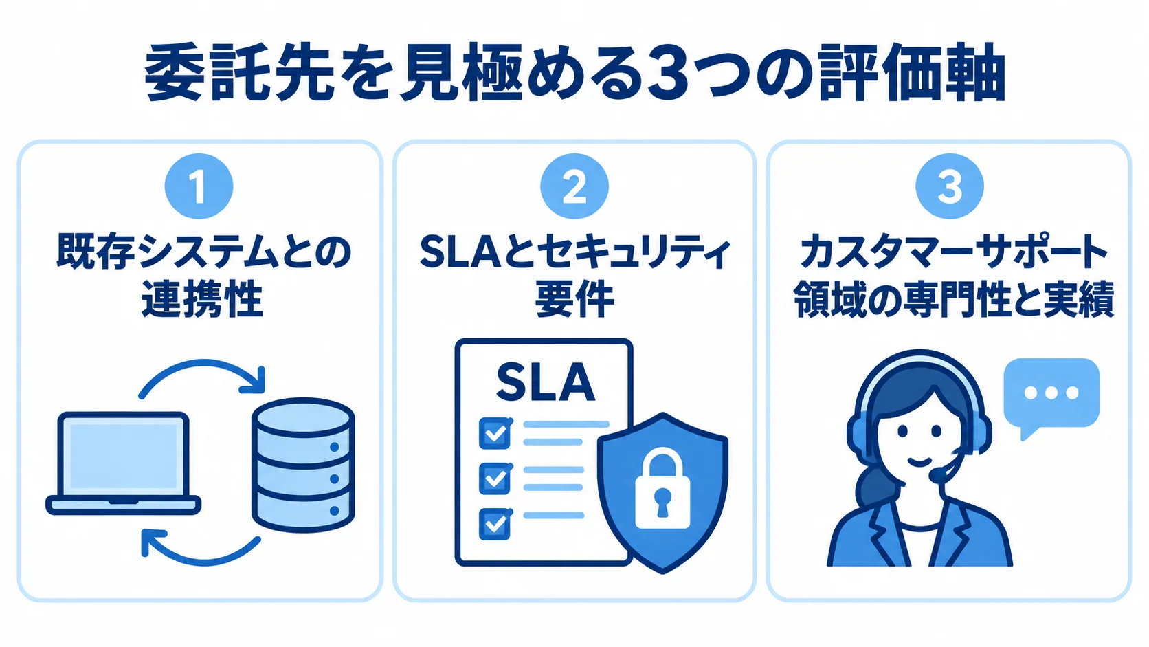 委託先を既存システムとの連携性、SLAとセキュリティ要件、専門性と実績で評価する3枚のパネル図