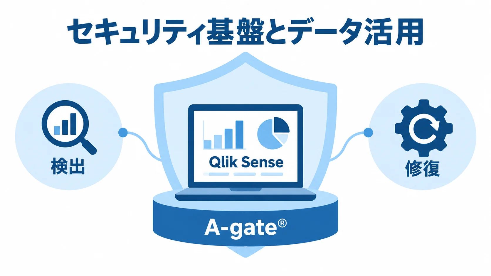 A-gate®上でのQlik Sense運用とリスク対応 Qlik Senseを中心に、A-gate®での運用と情報漏洩リスクの検出・修復を示す図解