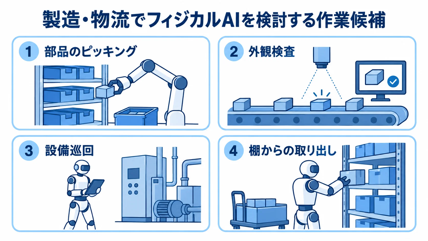 製造・物流で候補になるフィジカルAIの作業 製造・物流で候補になる部品のピッキング、外観検査、設備巡回、棚からの取り出しを並べた図