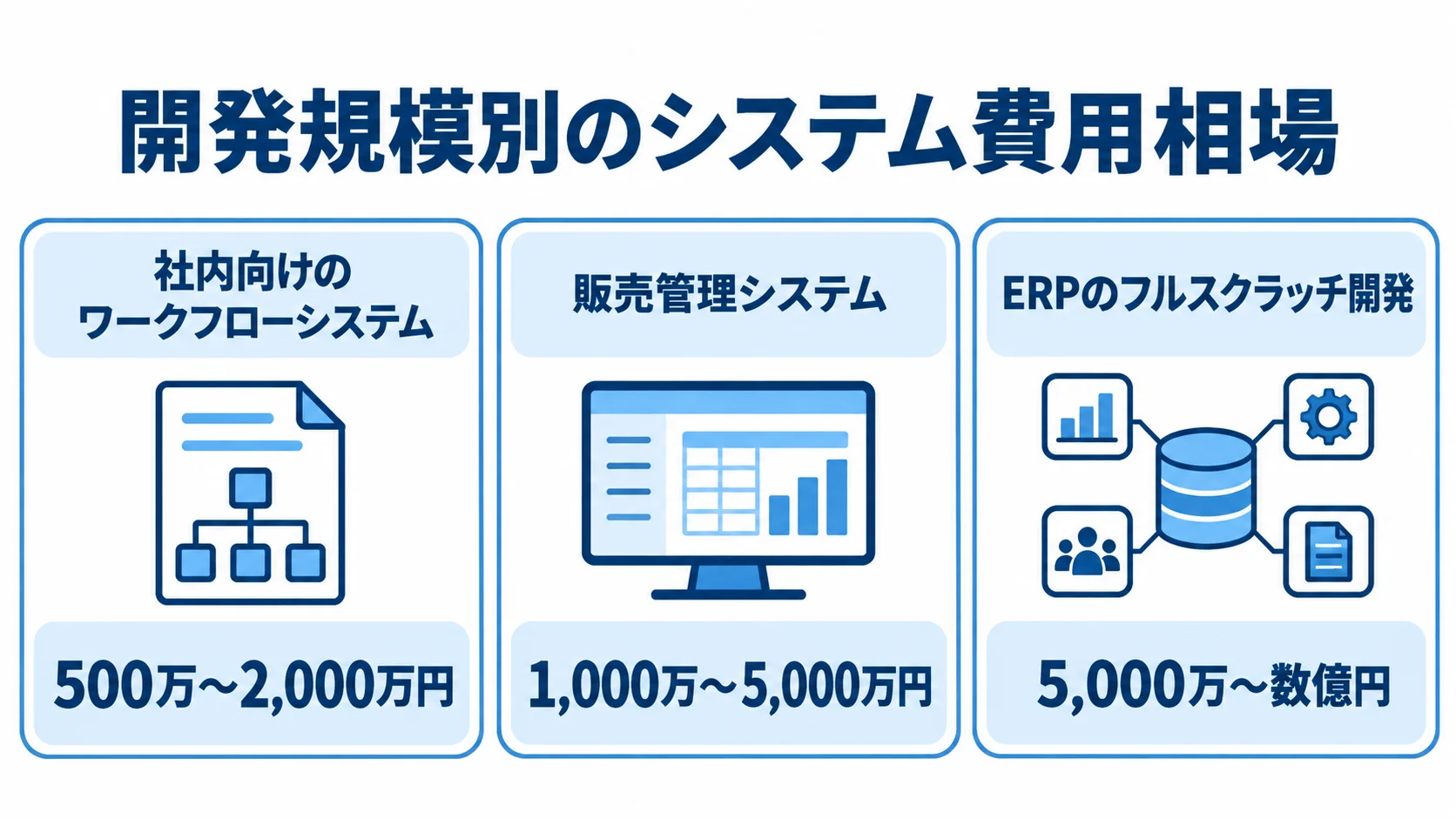 ワークフロー、販売管理、ERPのフルスクラッチ開発について費用範囲を並べた3枚のパネル図