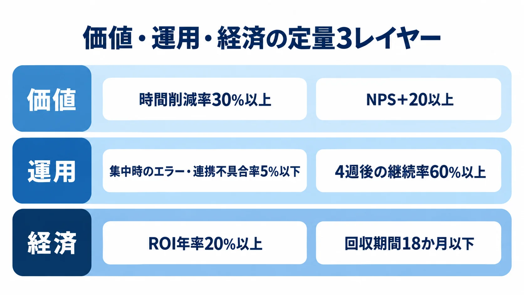 PoCのGo/No-Goを判断する定量3レイヤー 価値・運用・経済の3層に分け、各レイヤーのKPI例を示した図。