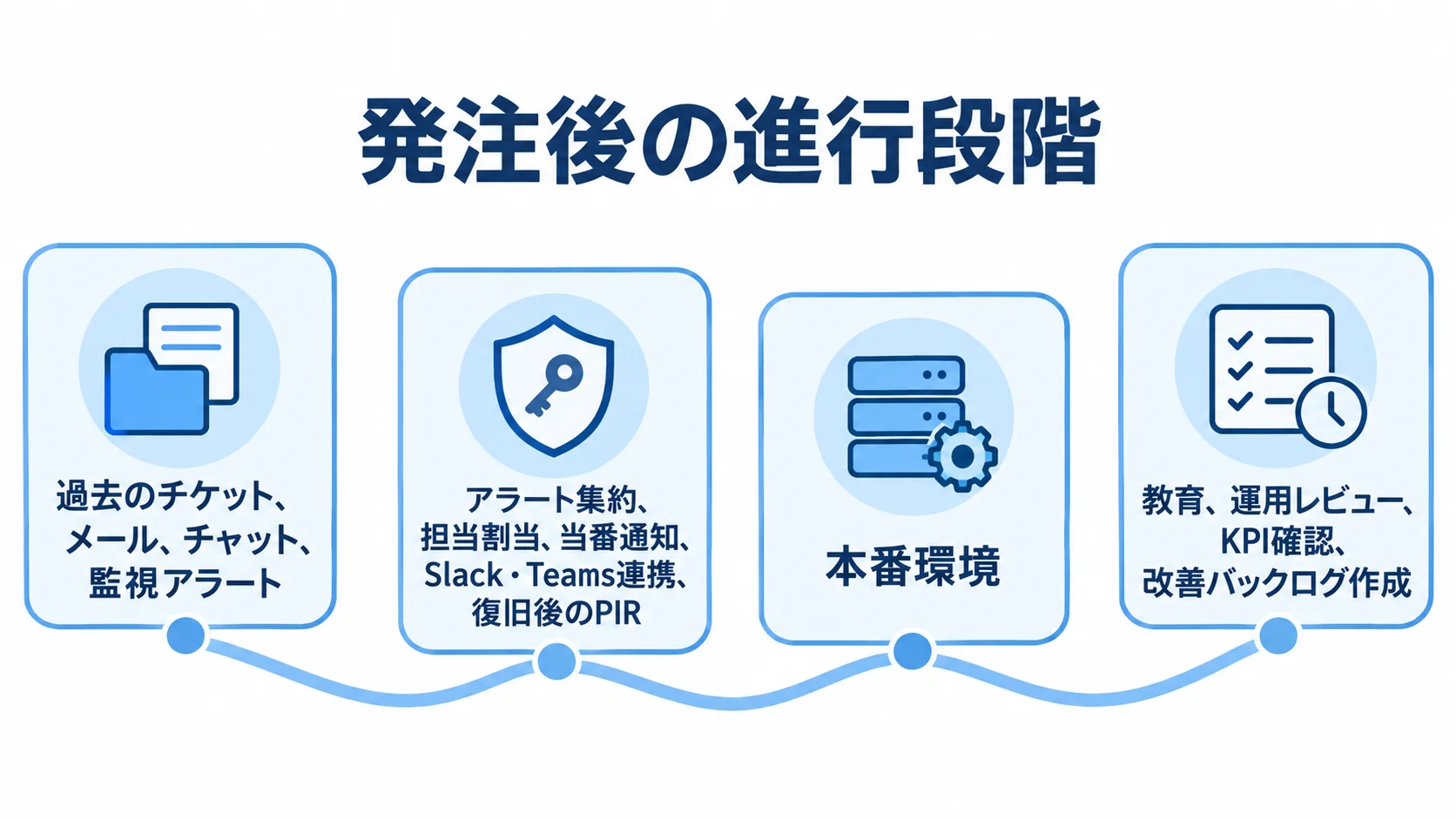 過去のチケットなどの収集から、障害対応の試行、本番環境、教育と運用レビューへ進む段階を矢印でつないだ図。
