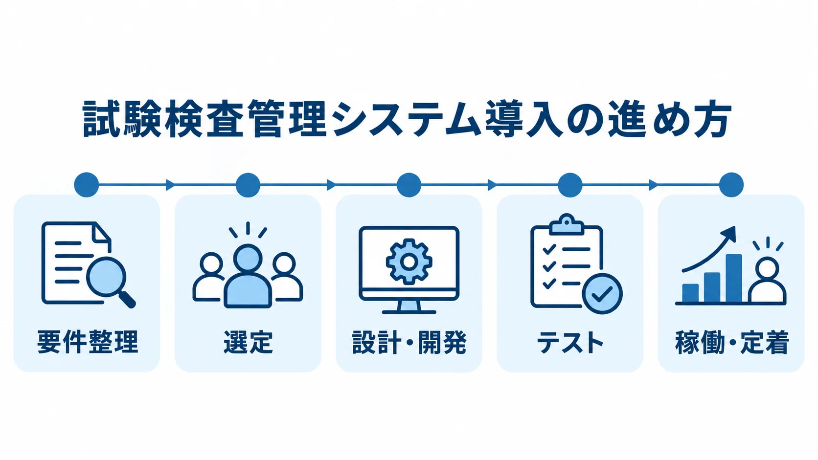 医薬品製造業向け試験検査管理システム導入の進め方 試験検査管理システムの導入を、要件整理から稼働・定着まで時系列で示す図解。