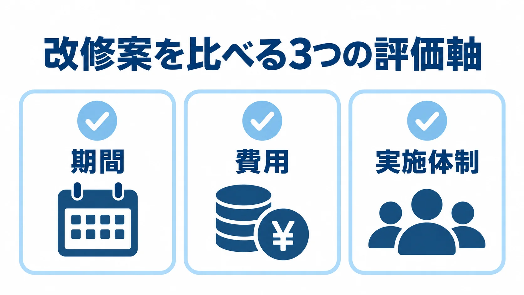 改修案の比較軸として期間、費用、実施体制を並べたチェックカード図