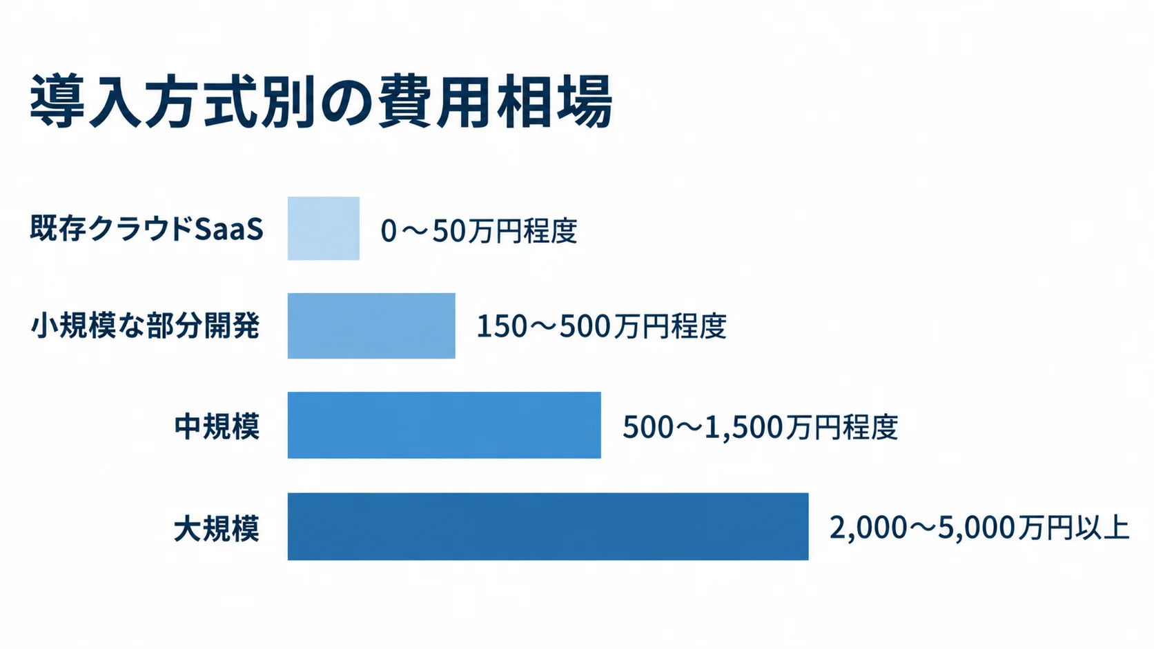 行程管理システムの方式別費用目安 既存クラウドSaaSから大規模開発まで、本文に示された4つの費用目安を横棒で並べた図解。