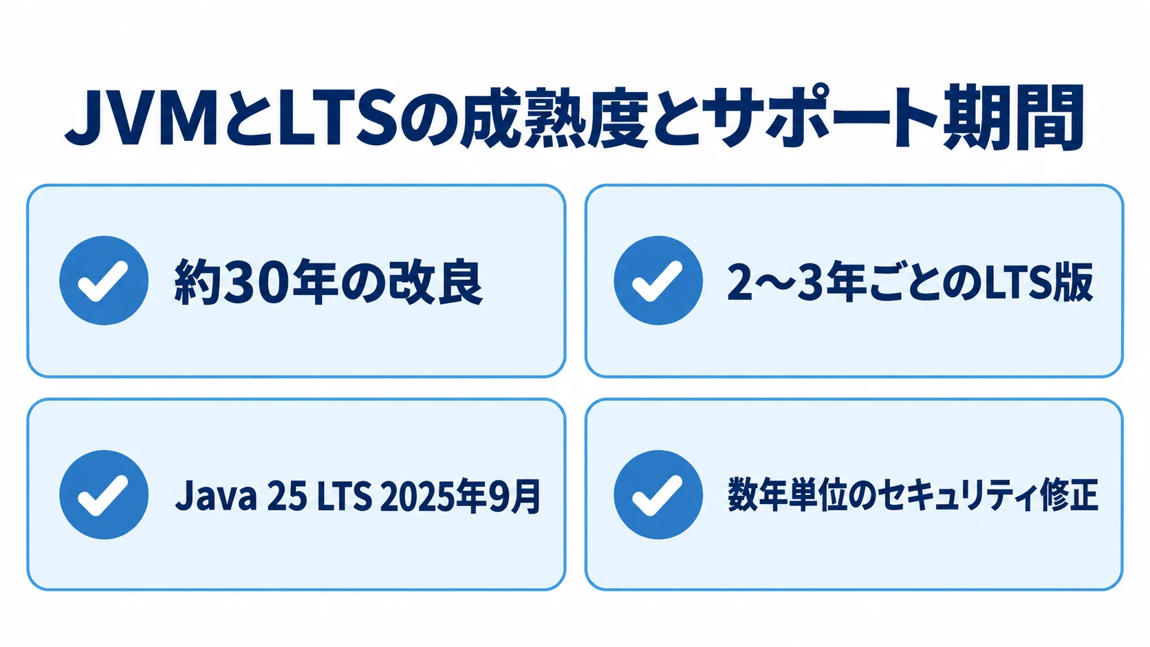 JVMの改良期間とLTSのサポート期間 JVMの改良期間とLTS版の設定・セキュリティ修正期間を、本文記載の数値とともに示す4枚のカード。
