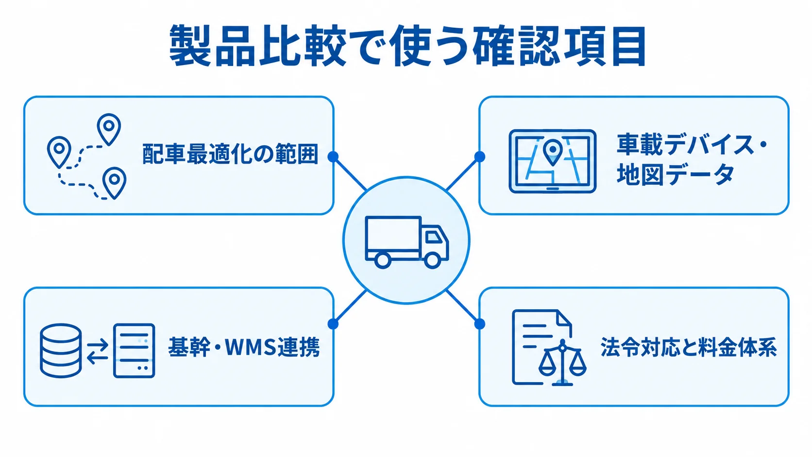 配車・物流管理製品の共通比較項目を示す図 共通の確認項目を中心に、配車最適化、車載デバイスと地図、基幹連携、法令と料金の観点を配置した図解。