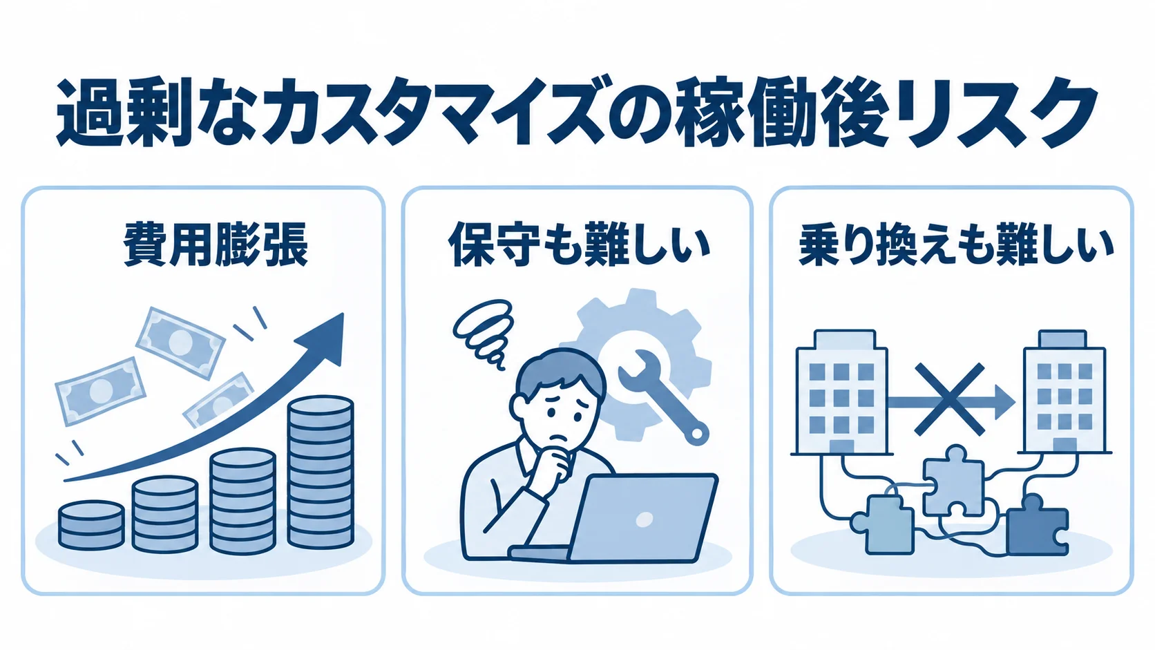 過剰なカスタマイズが稼働後に生む三つの負担 過剰なカスタマイズによる費用膨張、保守の難しさ、乗り換えの難しさを3枚のパネルで示す図。