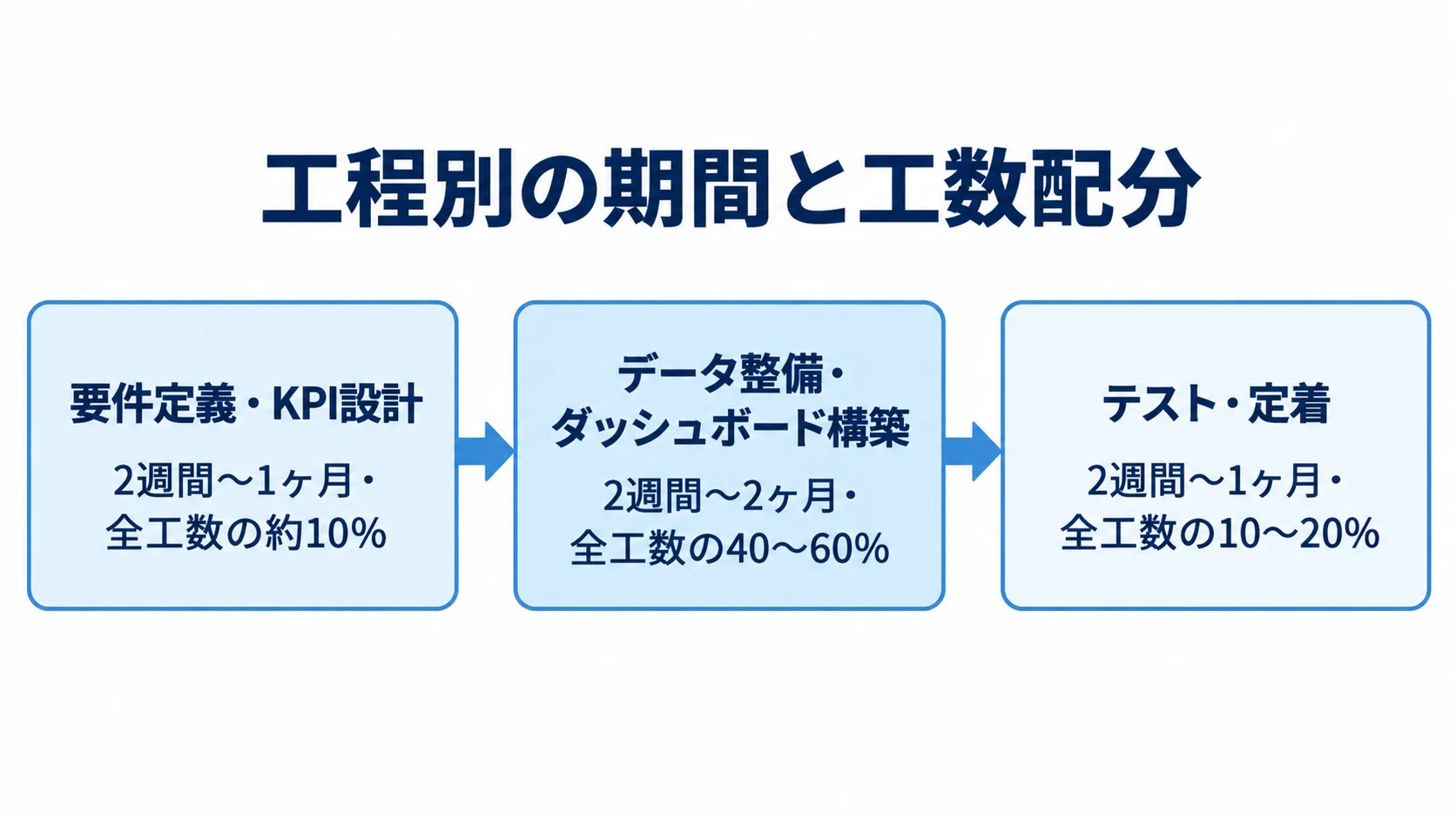 要件定義、データ整備とダッシュボード構築、テストと定着の順に期間と工数配分を示す図解
