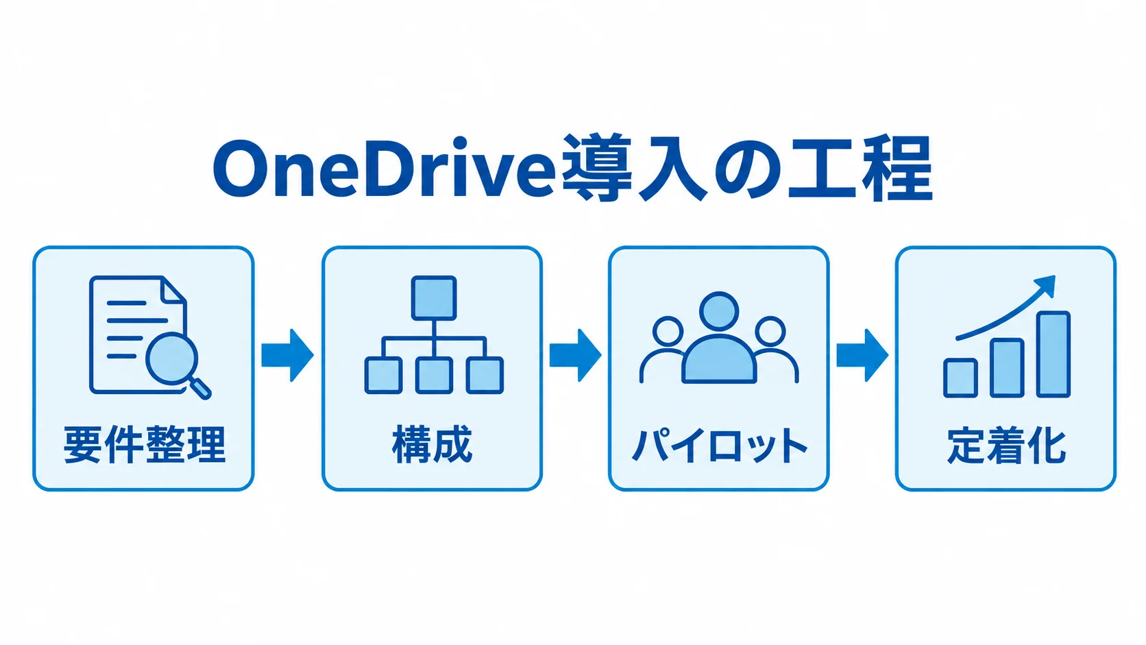 OneDrive導入の主要工程を示す図 OneDrive導入の要件整理、構成、パイロット、定着化を左から右へ示す図