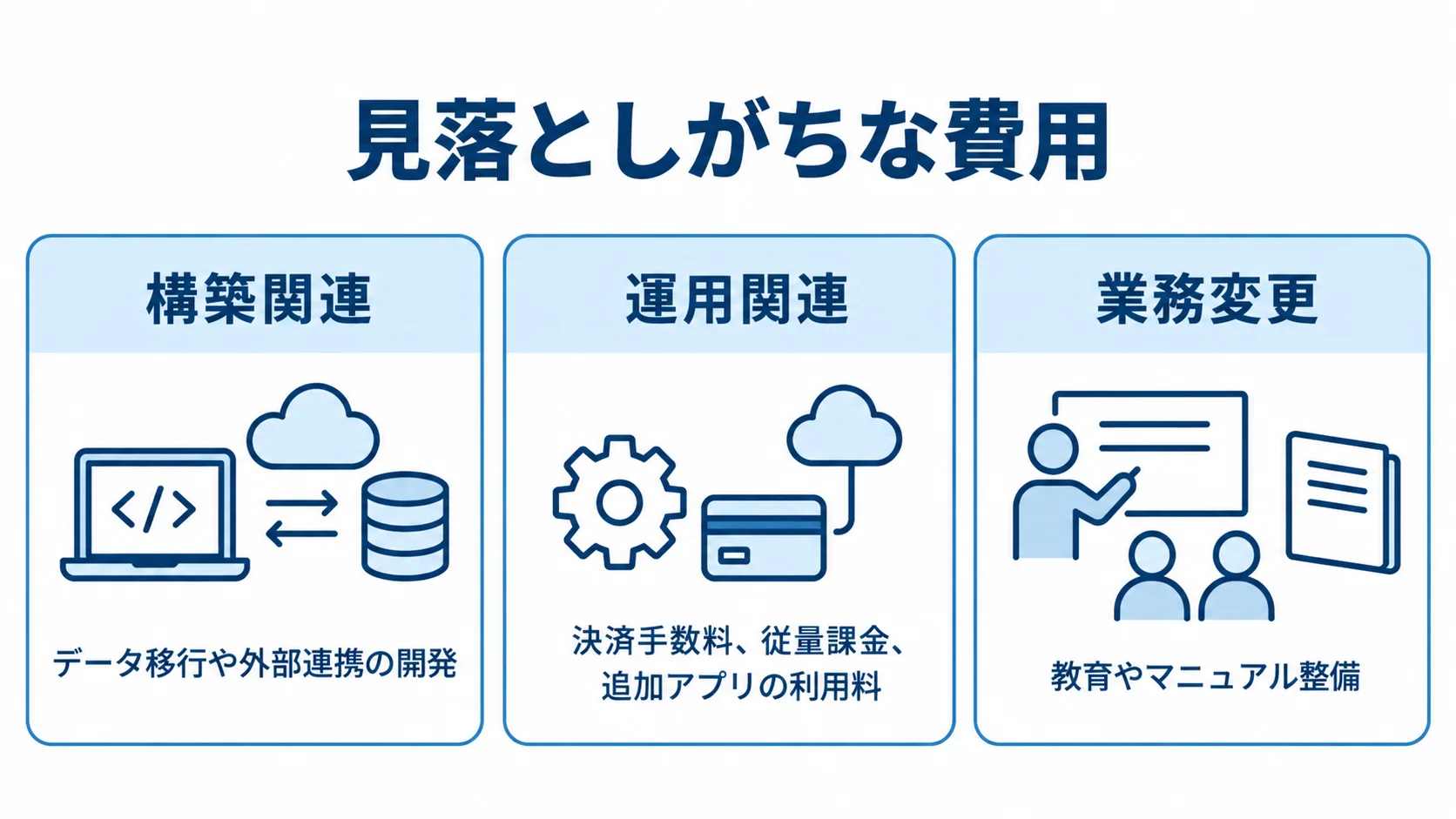 構築関連、運用関連、業務変更に分けて費用の範囲を示す3つのパネル図