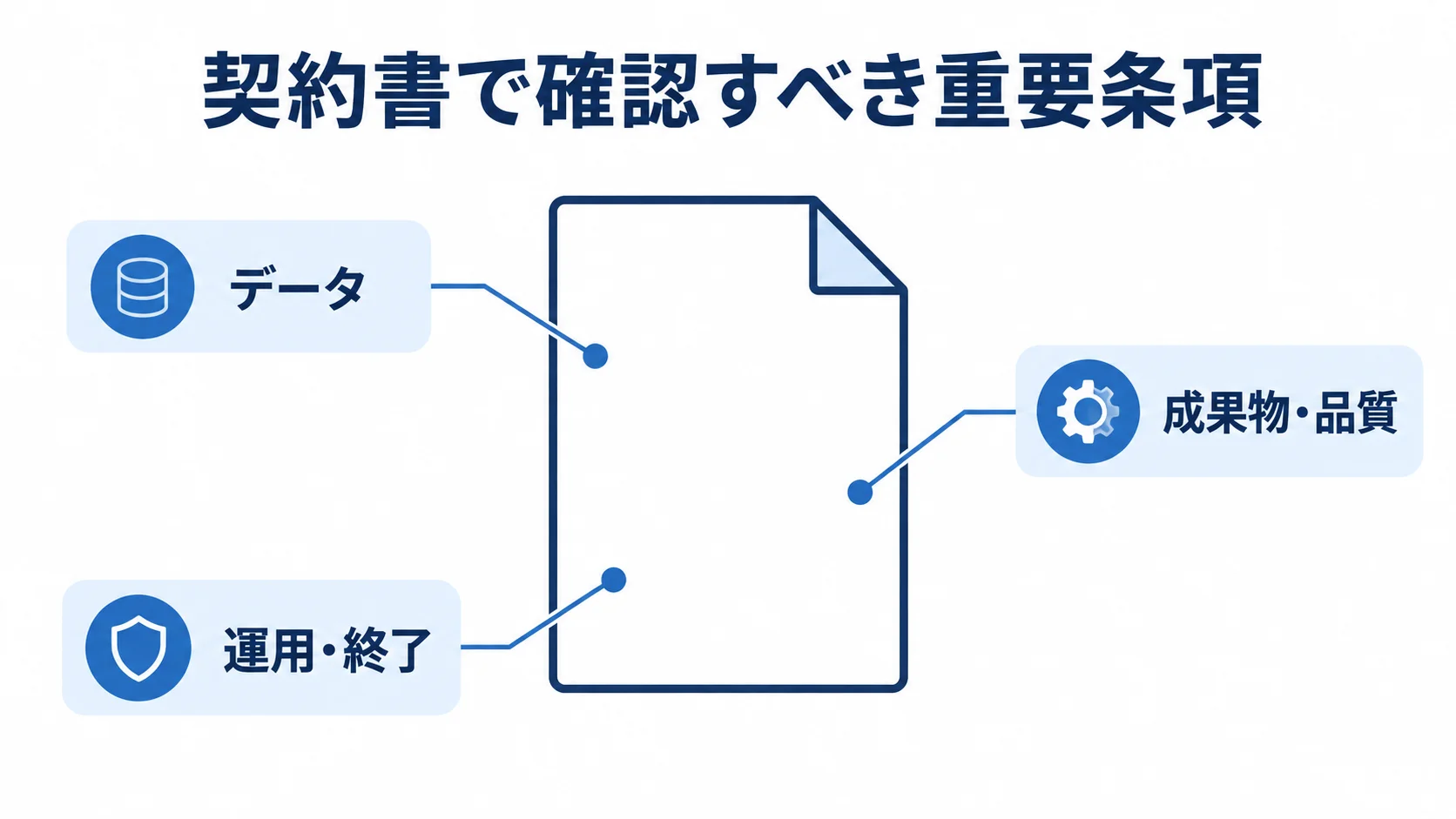 AI FAQシステムの契約書で確認する重要条項 契約書の周囲にデータ、成果物・品質、運用・終了の確認領域を配置した図解