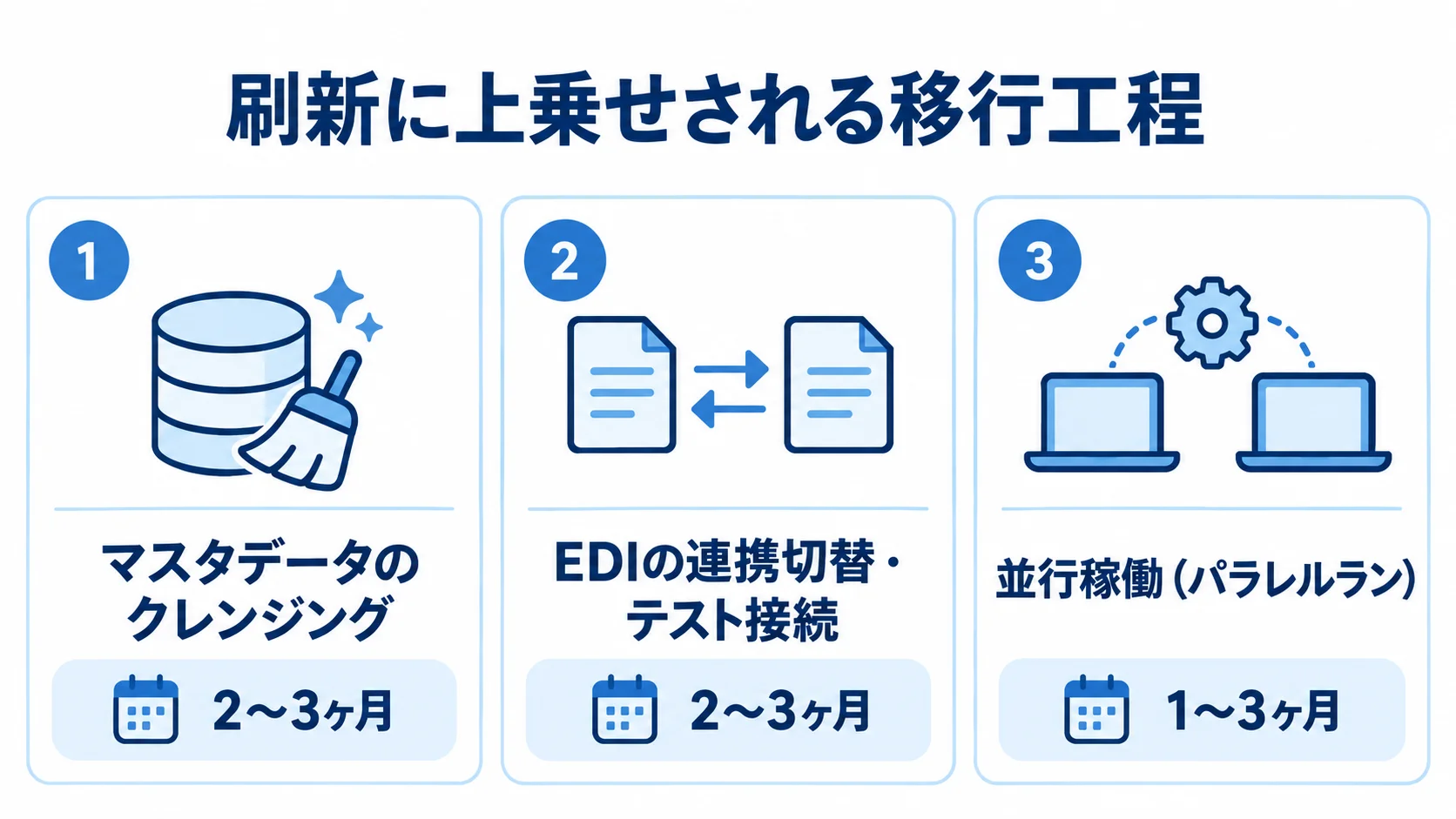 通販システム刷新で追加される移行工程の期間 移行特有の3工程と期間を示す図。マスタデータのクレンジングは2〜3ヶ月、EDIの連携切替・テスト接続は2〜3ヶ月、並行稼働は1〜3ヶ月。