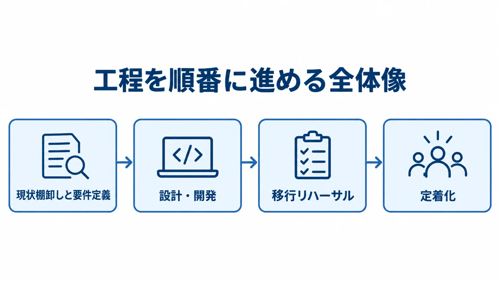 モダナイゼーションを現状棚卸しから定着化まで進める工程図 モダナイゼーションの工程を、現状棚卸しと要件定義から定着化まで4段階の矢印で示した図。