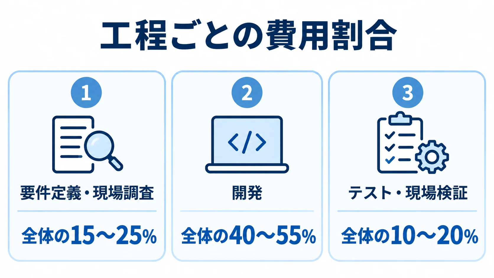 要件定義・現場調査、開発、テスト・現場検証の全体に対する費用割合を範囲で示した3つのパネル