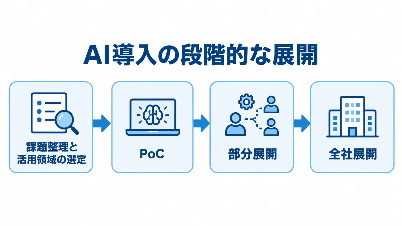 課題整理から全社展開までのAI導入ステップ 課題整理、PoC、部分展開、全社展開の順に進むAI導入の流れ。