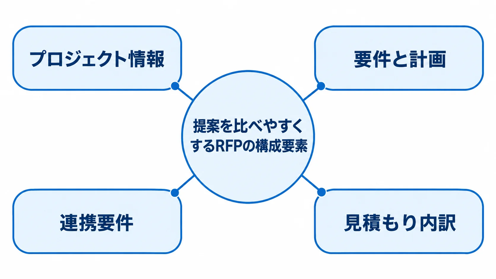 RFPにまとめる提案比較の情報 RFPを中心に、プロジェクト情報、要件と計画、連携要件、見積もり内訳を配置した図。