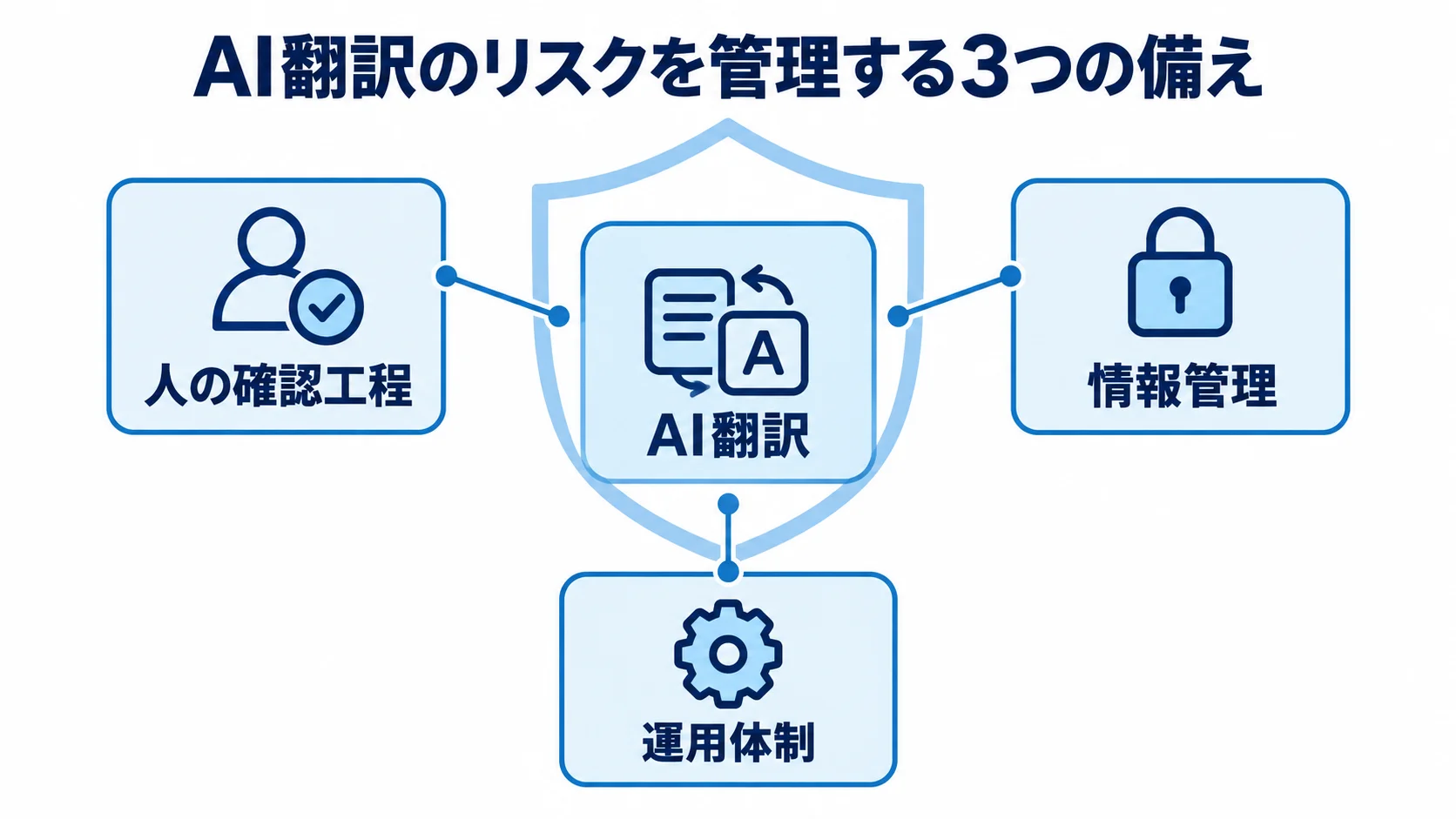 AI翻訳のリスク管理を支える要素 AI翻訳を中心に、人の確認工程、情報管理、運用体制で囲むリスク管理の図