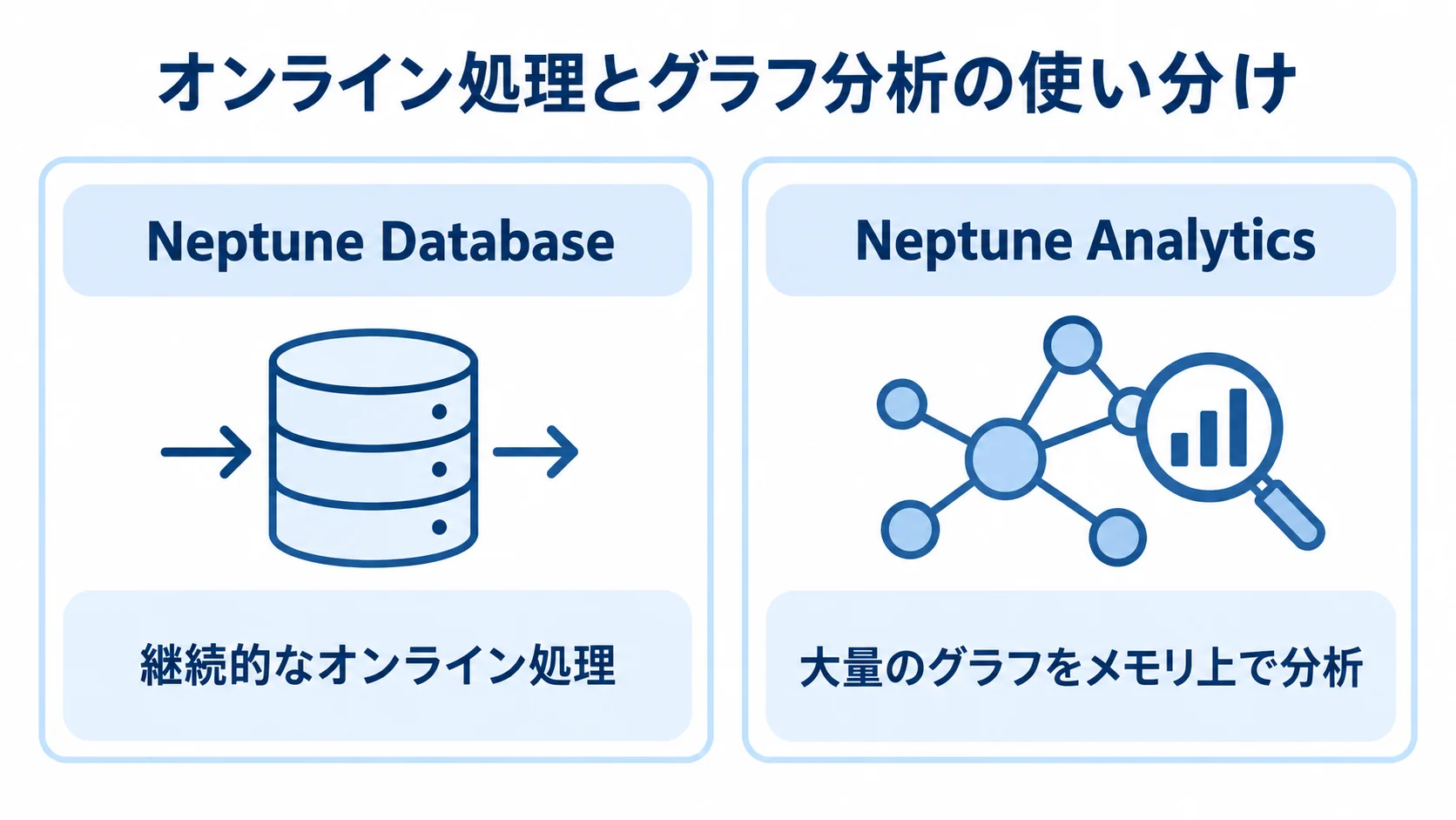 Neptune DatabaseとNeptune Analyticsの処理形態 Neptune Databaseの継続的なオンライン処理と、Neptune Analyticsのグラフ分析を左右に比較した図解。