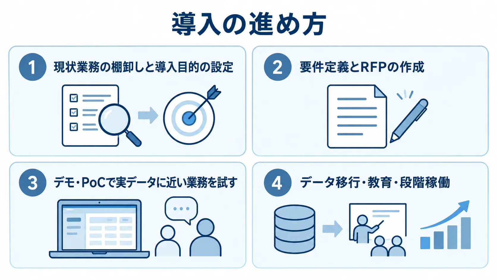 式場予約管理システム導入の4工程 式場予約管理システムの導入を、現状業務の棚卸し、要件定義とRFP、デモ・PoC、データ移行・教育・段階稼働の4パネルで示した図解。