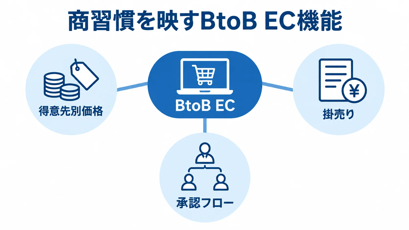 BtoB ECの商習慣に関わる機能要件 中央のBtoB ECから得意先別価格、掛売り、承認フローへつながる図。
