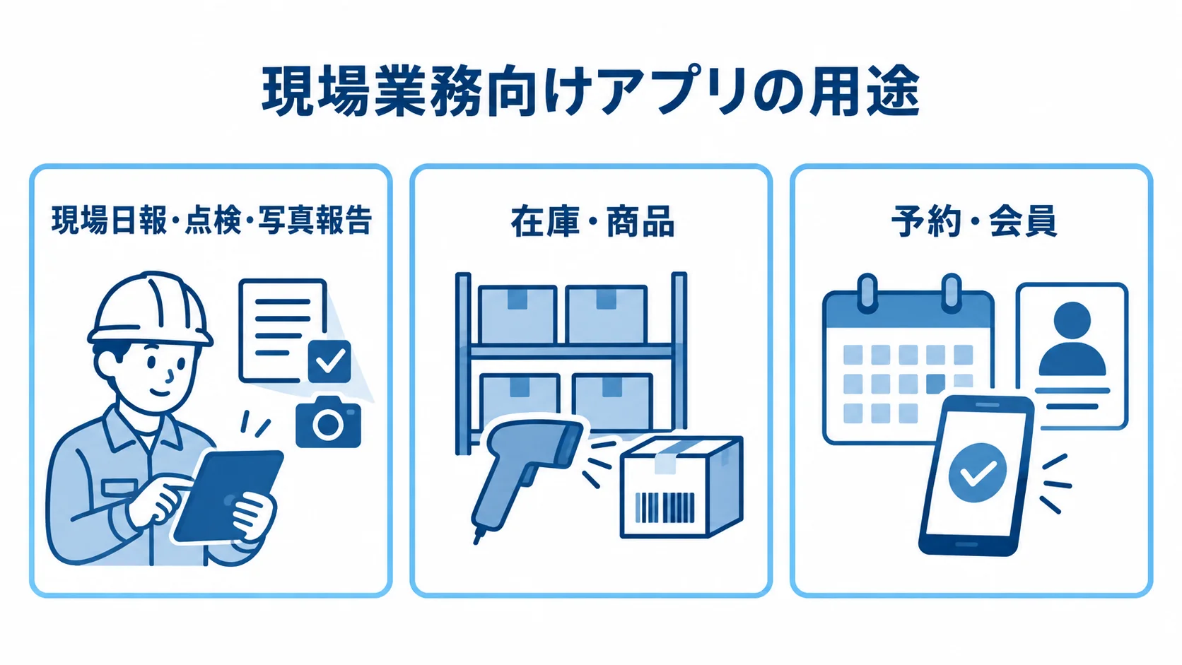 現場日報・点検・写真報告、在庫・商品、予約・会員の3用途を並べたカード図。