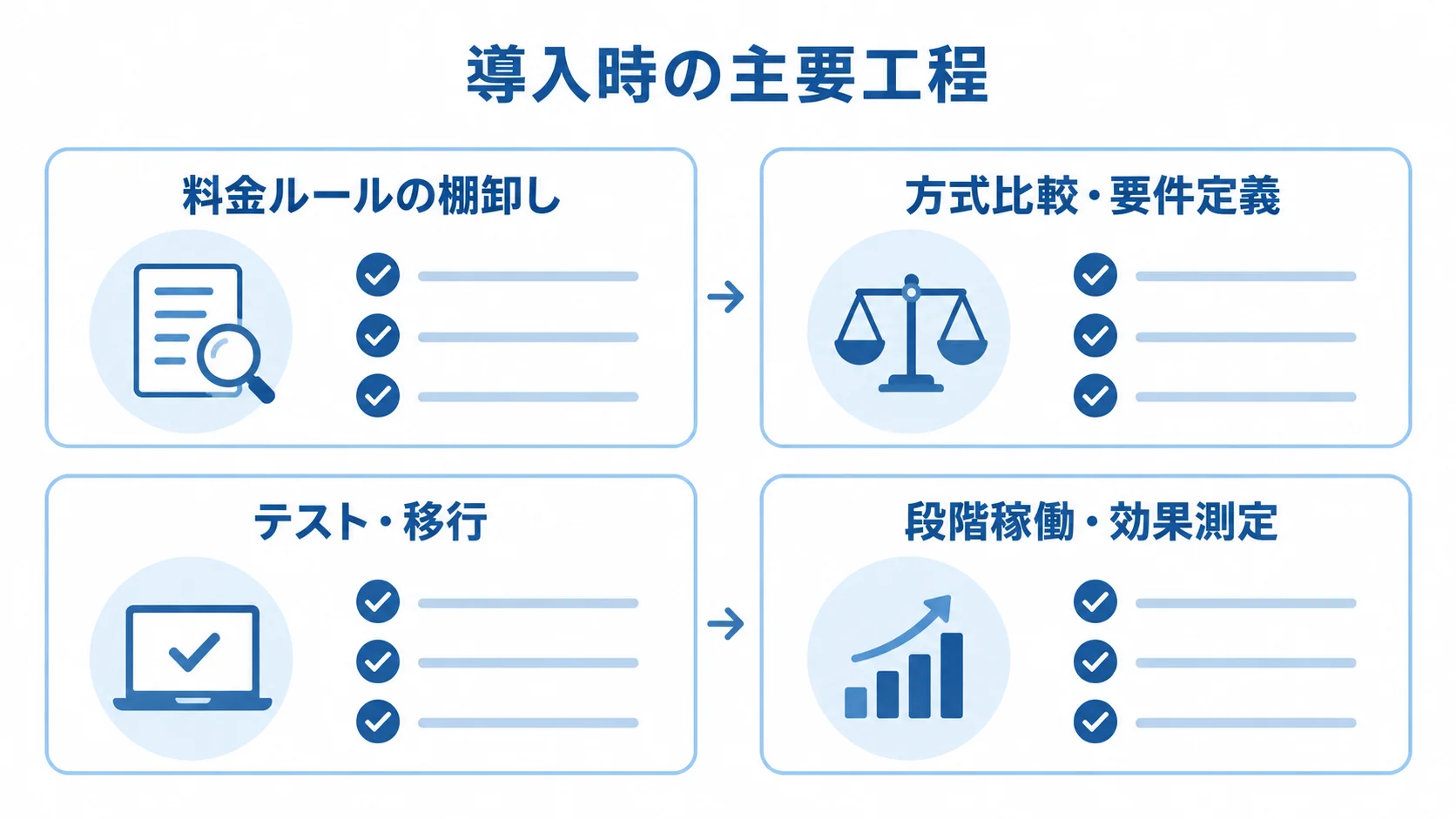 料金ルールの棚卸しから方式比較、テストと移行、段階稼働と効果測定へ進む4工程の図