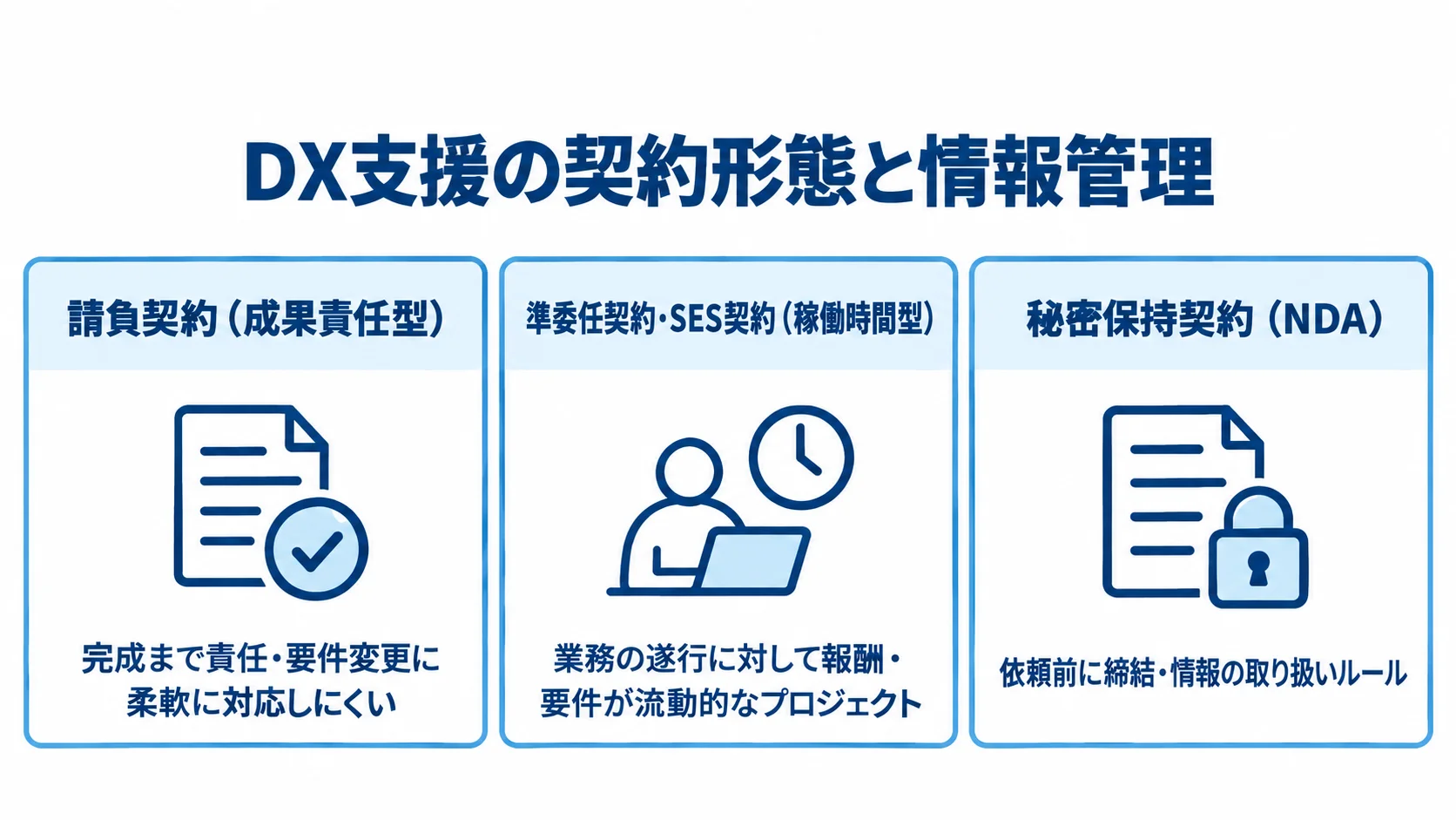 DX支援の契約形態と秘密保持契約の要点を示す図 請負契約、準委任契約・SES契約、秘密保持契約(NDA)の要点を3枚のパネルで示した図