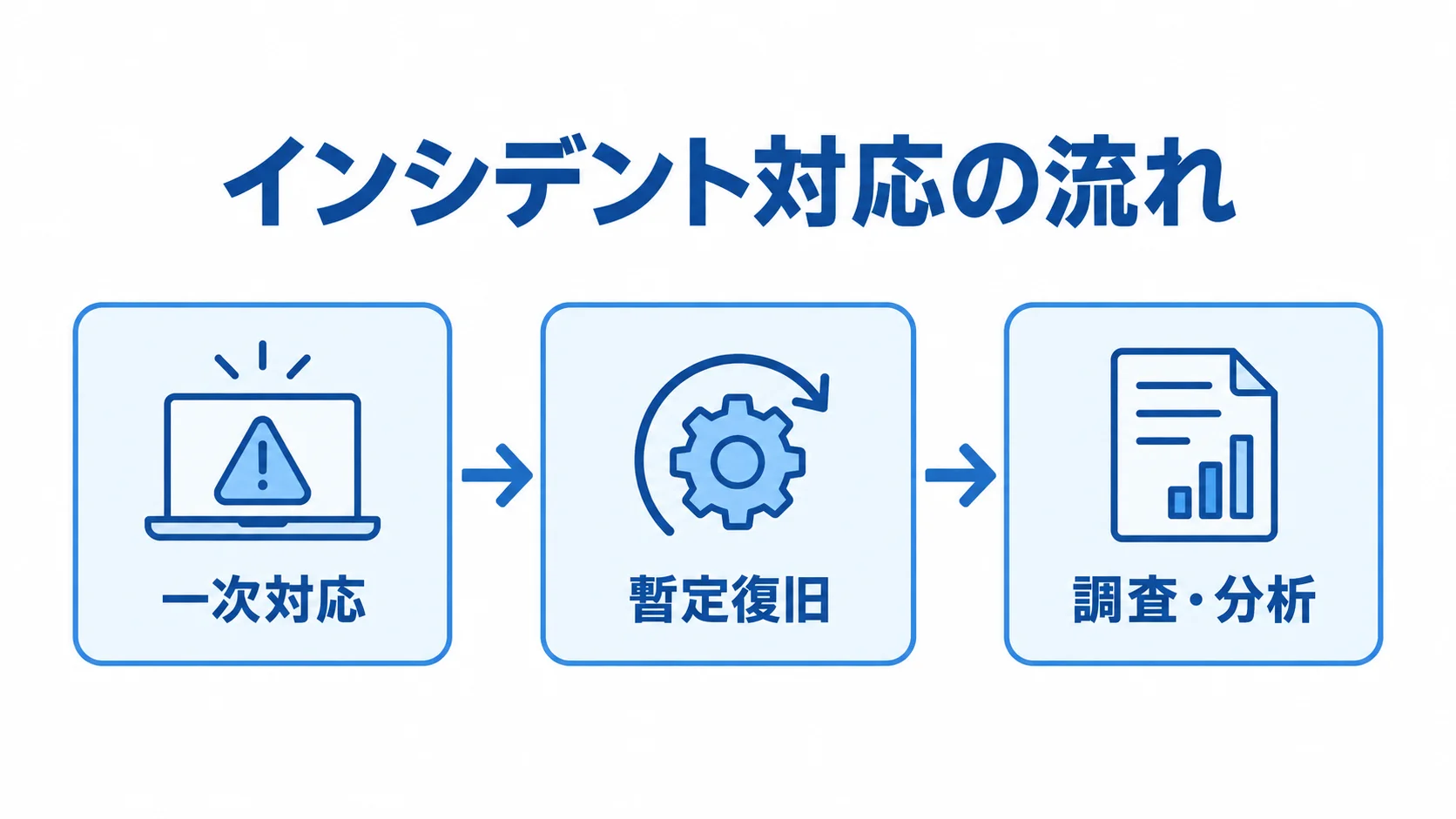 インシデント対応を一次対応、暫定復旧、調査・分析の順につないだ図