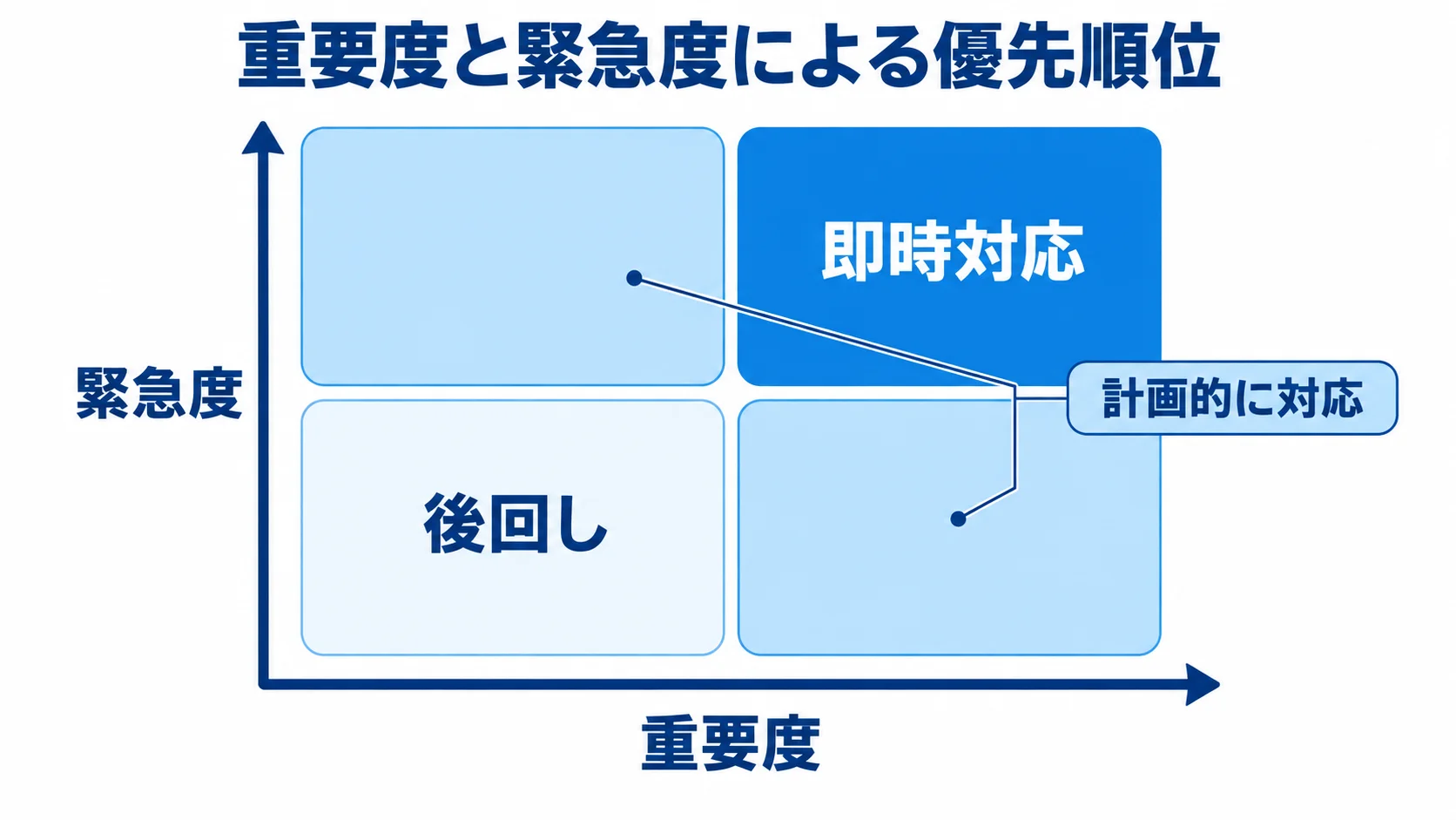 重要度と緊急度で整理する不具合の優先順位 重要度と緊急度を軸に、即時対応・計画的に対応・後回しを配置したマトリクス。
