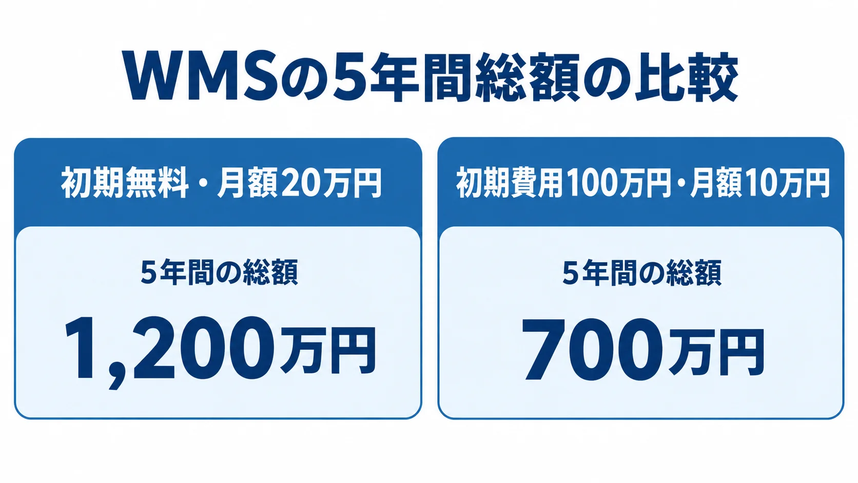 WMSの初期費用と月額料金による5年間総額の比較図 初期無料で月額20万円の例と、初期費用100万円で月額10万円の例について、5年間の総額を比較した図。