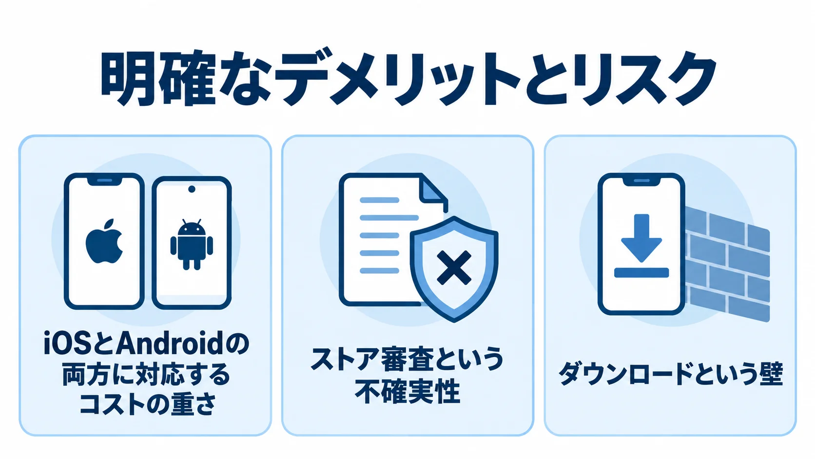 ECアプリで生じるコスト、審査、普及のリスクを並べた図。 ECアプリのコスト、ストア審査、ダウンロードという3つのリスクをカードで整理した図。