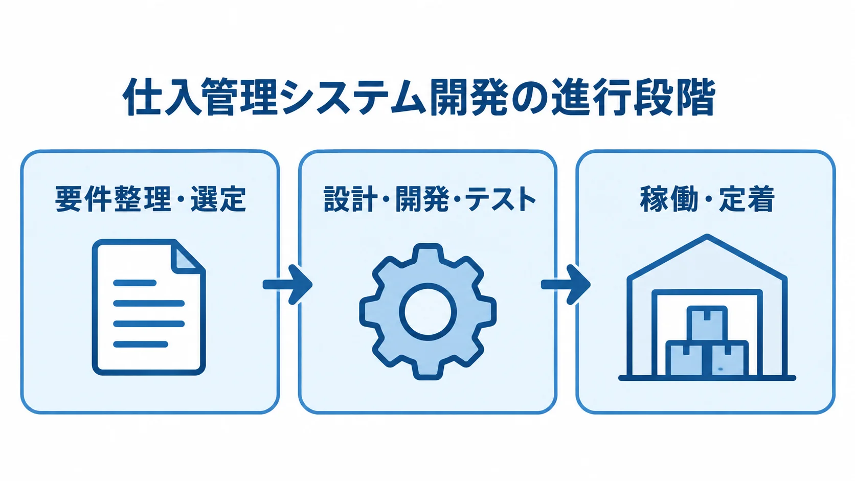 仕入管理システム開発を、要件整理・選定、設計・開発・テスト、稼働・定着の順にまとめた3つのパネル。