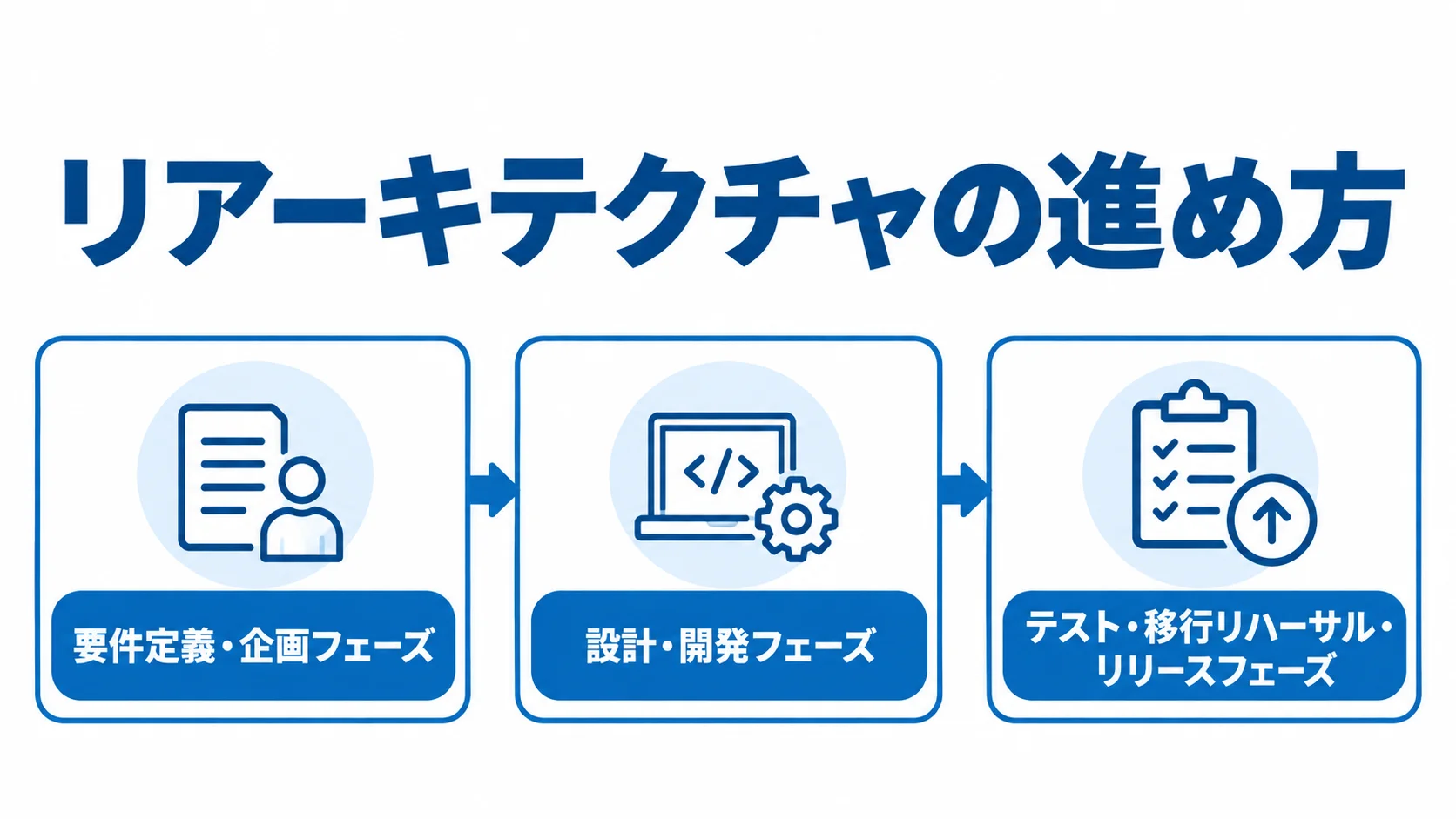 リアーキテクチャの3フェーズ 要件定義・企画から設計・開発、テストと移行リハーサルを経てリリースする流れの図