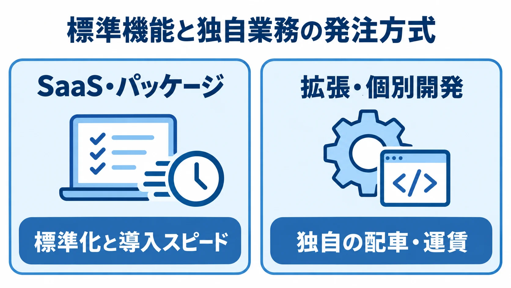 SaaS・パッケージと拡張・個別開発を優先事項で比べる図