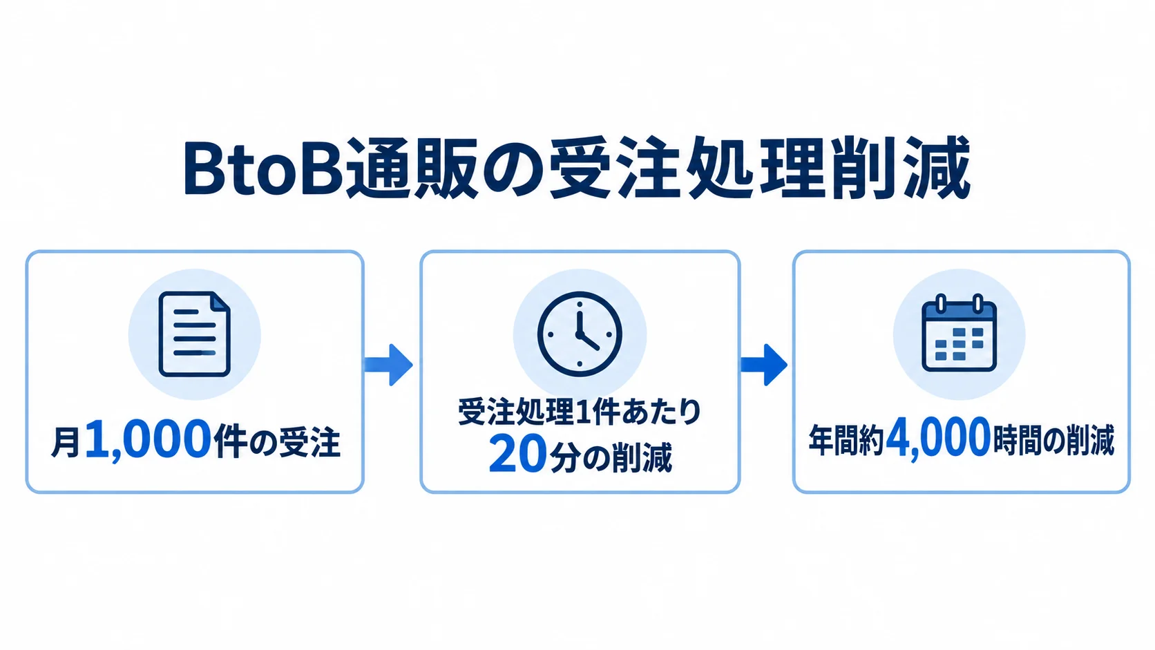 月1,000件の受注から、1件あたり20分の削減を経て、年間約4,000時間の削減に至る流れ図。
