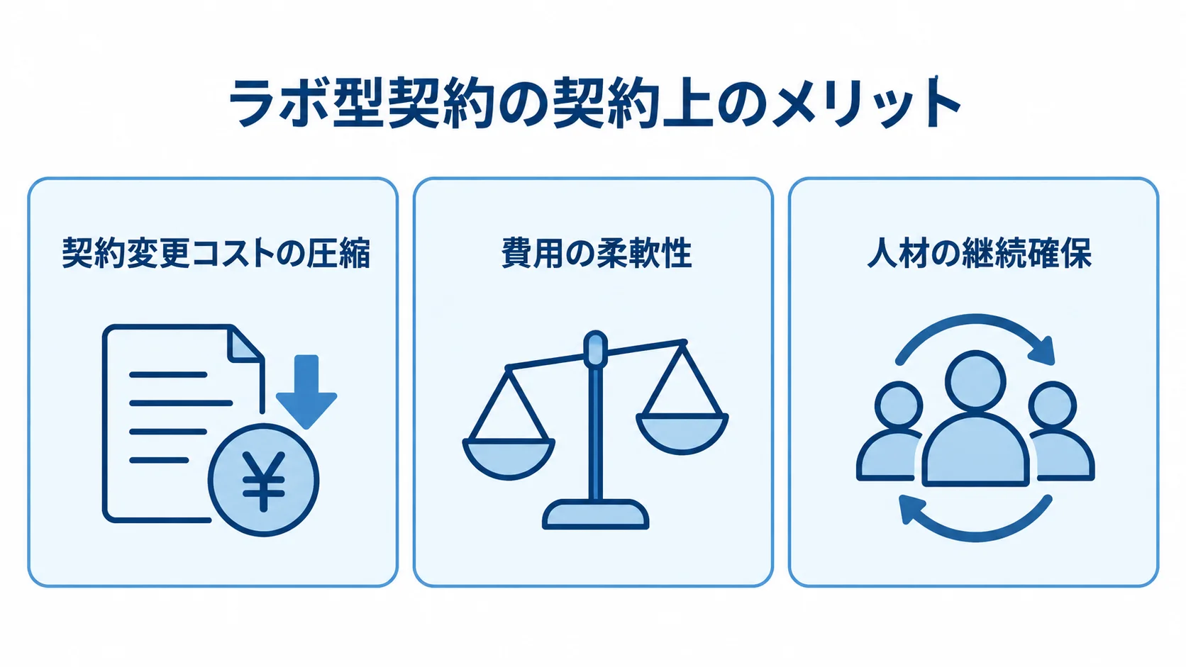 ラボ型契約で得られる3つの契約上の強み ラボ型契約のメリットとして、契約変更コストの圧縮、費用の柔軟性、人材の継続確保を並べた3パネル図。