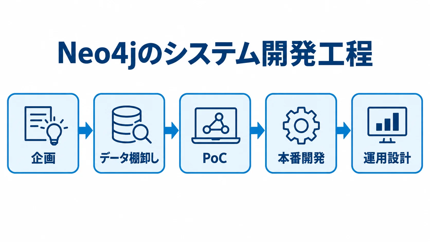 Neo4jのシステム開発における企画から運用設計までの工程図 企画、データ棚卸し、PoC、本番開発、運用設計を順につないだ5工程の図