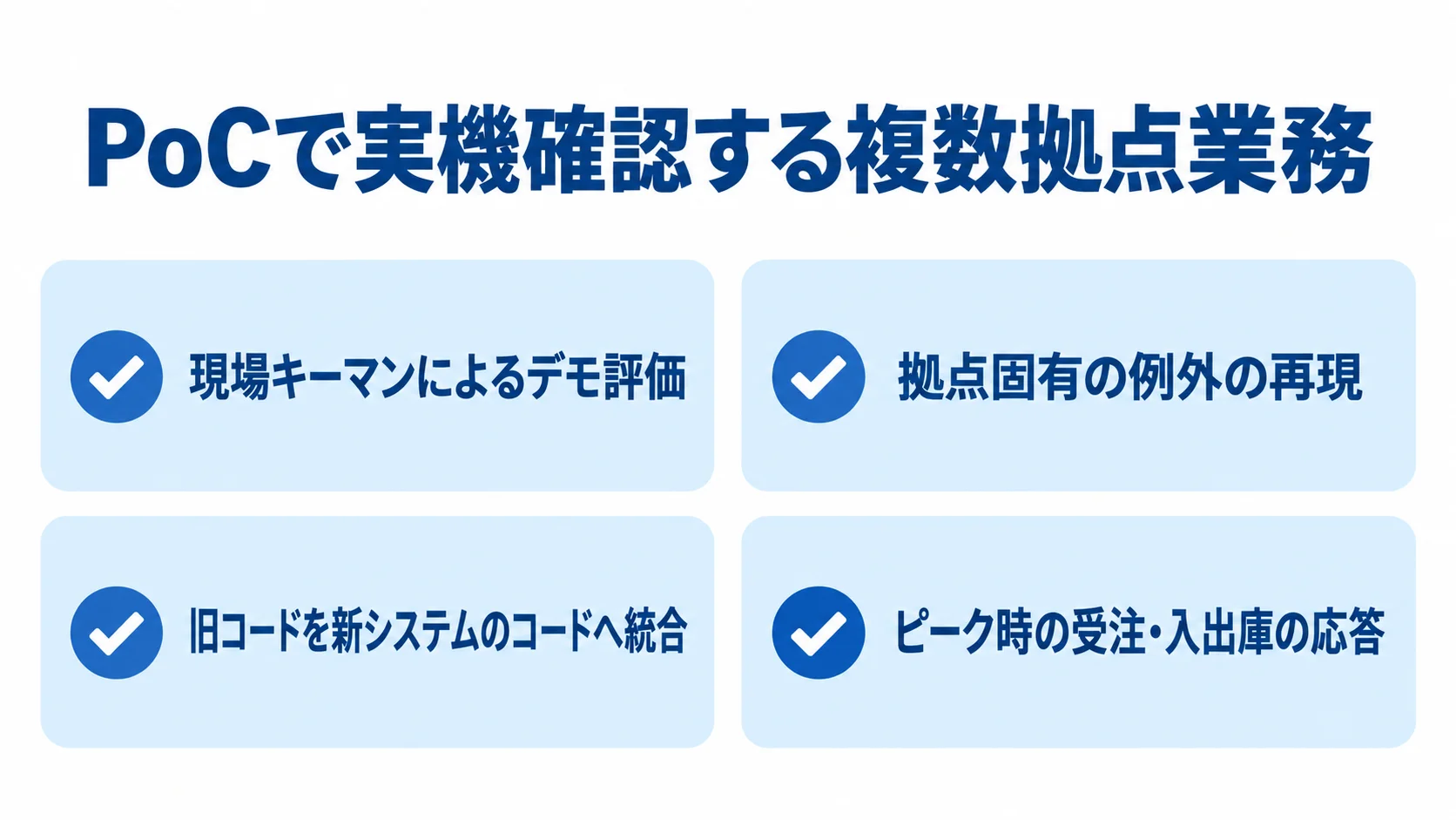 PoCで実機確認する複数拠点業務 PoCで確認する内容を、現場キーマンのデモ評価、例外の再現、コード統合、ピーク時の応答の4項目に整理した図。