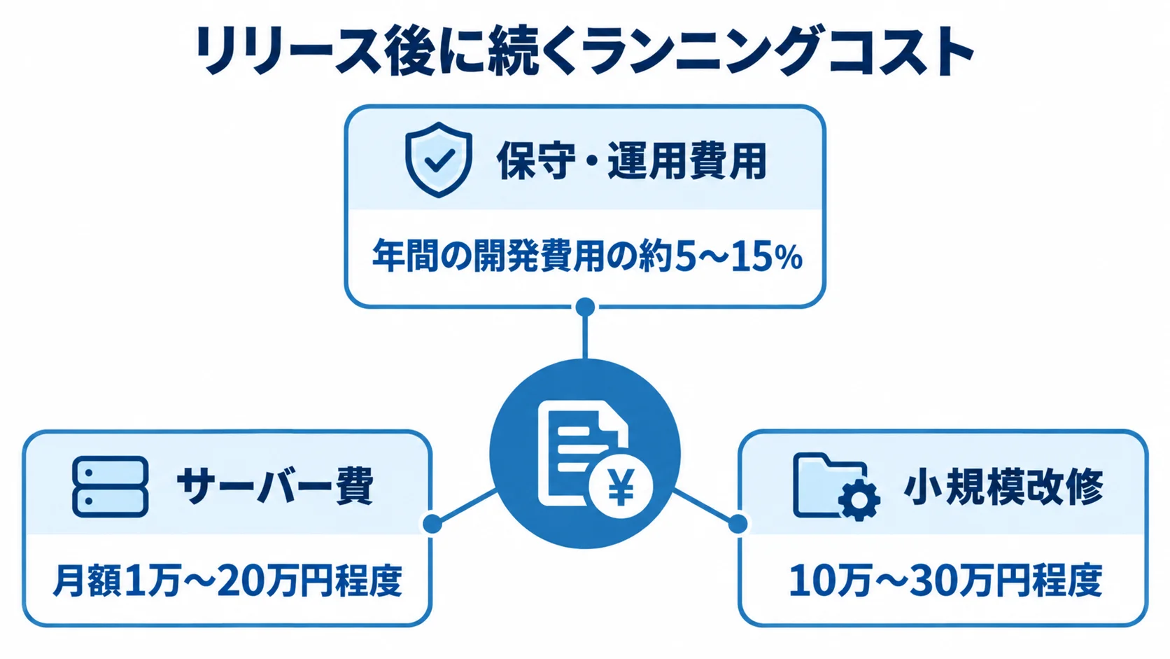 保守・運用費用やサーバー費、小規模改修などの継続費用を示した図。 リリース後のランニングコストとして、保守・運用費用、サーバー費、小規模改修を示した図。