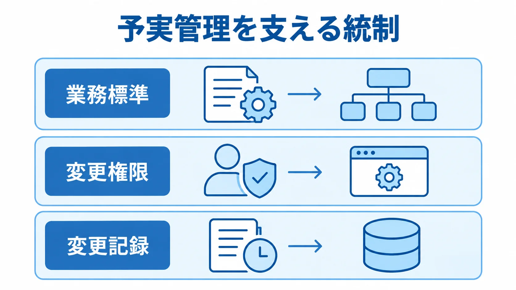 予実管理の統制を構成する3項目 業務標準、変更権限、変更記録を積み重ねた予実管理の統制図。