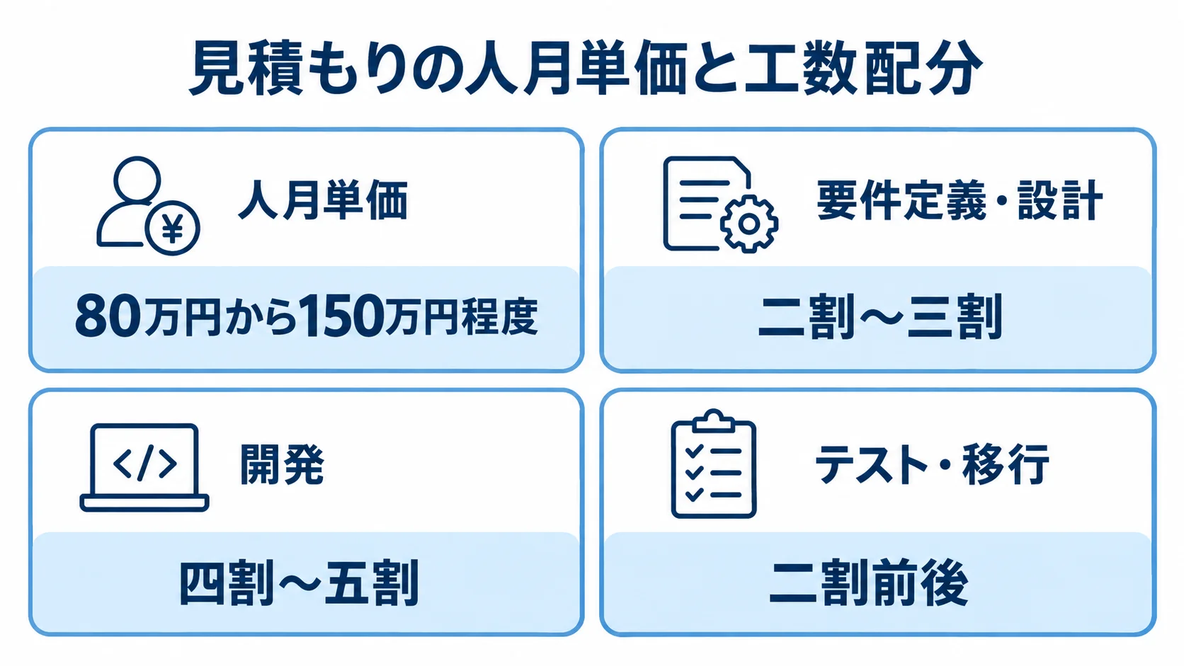 購買管理システム移行の人月単価と工数配分 人月単価と、要件定義・設計、開発、テスト・移行の工数配分を示す4つのパネル図。
