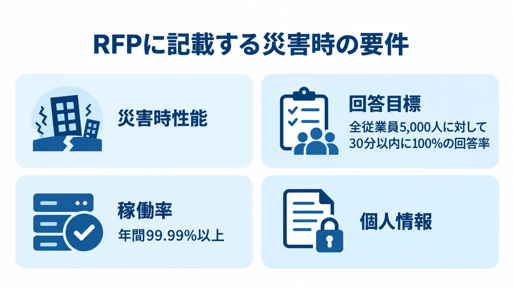 安否確認システムのRFP要件 RFPに記載する災害時性能、回答目標、稼働率、個人情報の4要件を示すパネル図