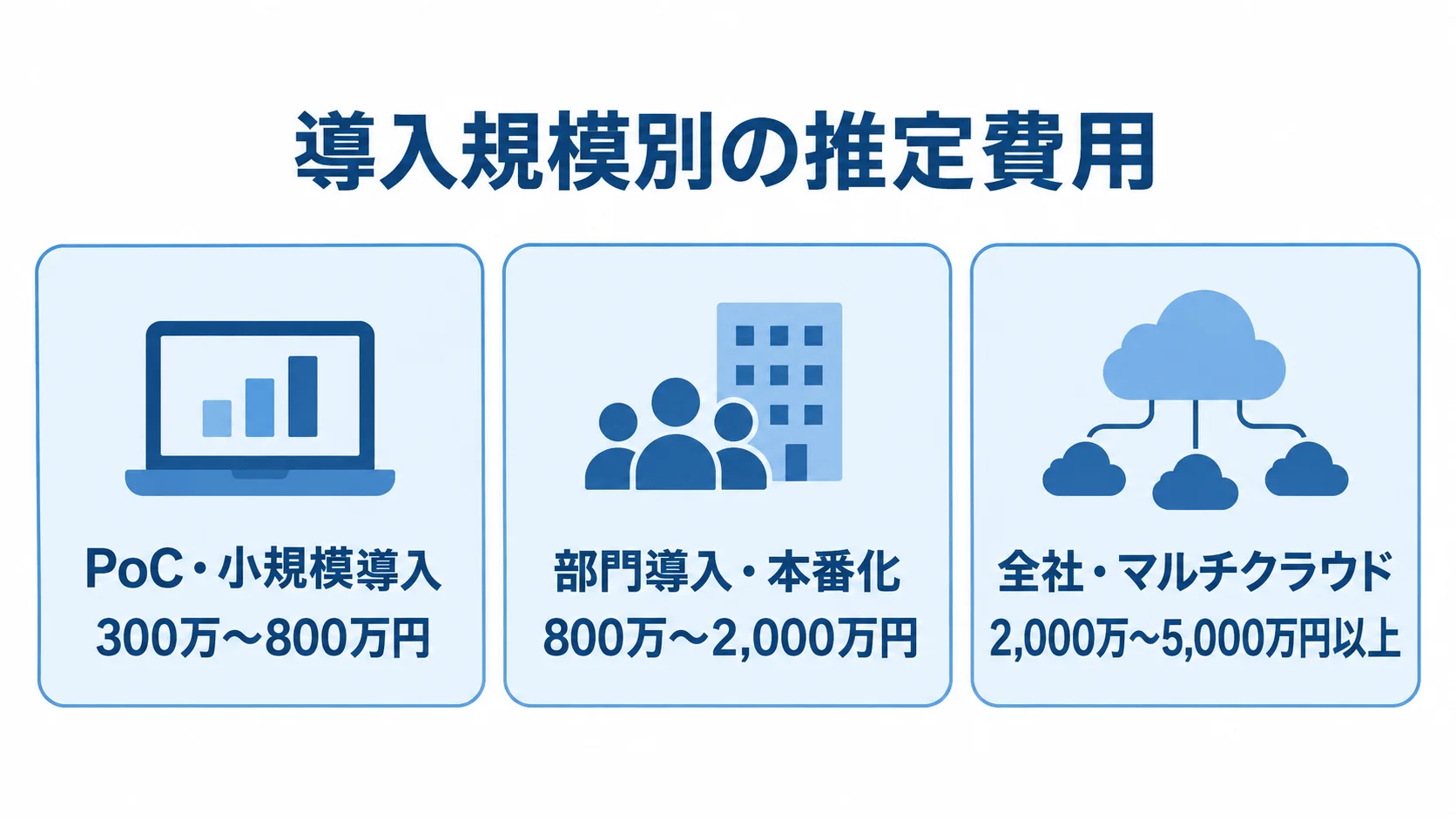 導入規模別のデータカタログ開発費用 PoC・小規模導入、部門導入・本番化、全社・マルチクラウドの推定費用を並べた図