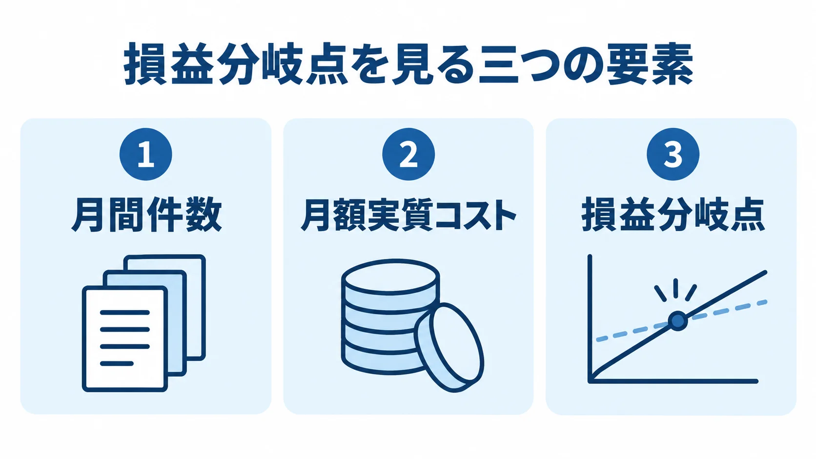 料金プランの損益分岐点を捉える要素 月間件数と月額実質コストをもとに損益分岐点を比べる三つの要素を示した図解。